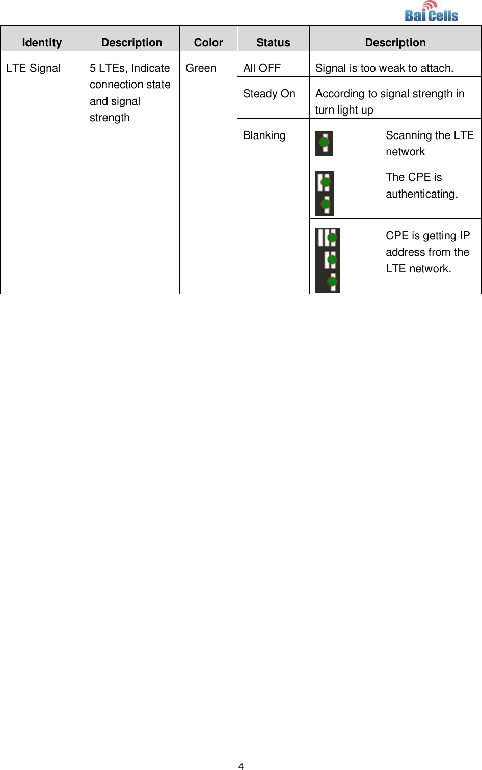  4  Identity Description Color Status Description LTE Signal 5 LTEs, Indicate connection state and signal strength Green All OFF Signal is too weak to attach.   Steady On According to signal strength in turn light up Blanking  Scanning the LTE network  The CPE is authenticating.  CPE is getting IP address from the LTE network.   