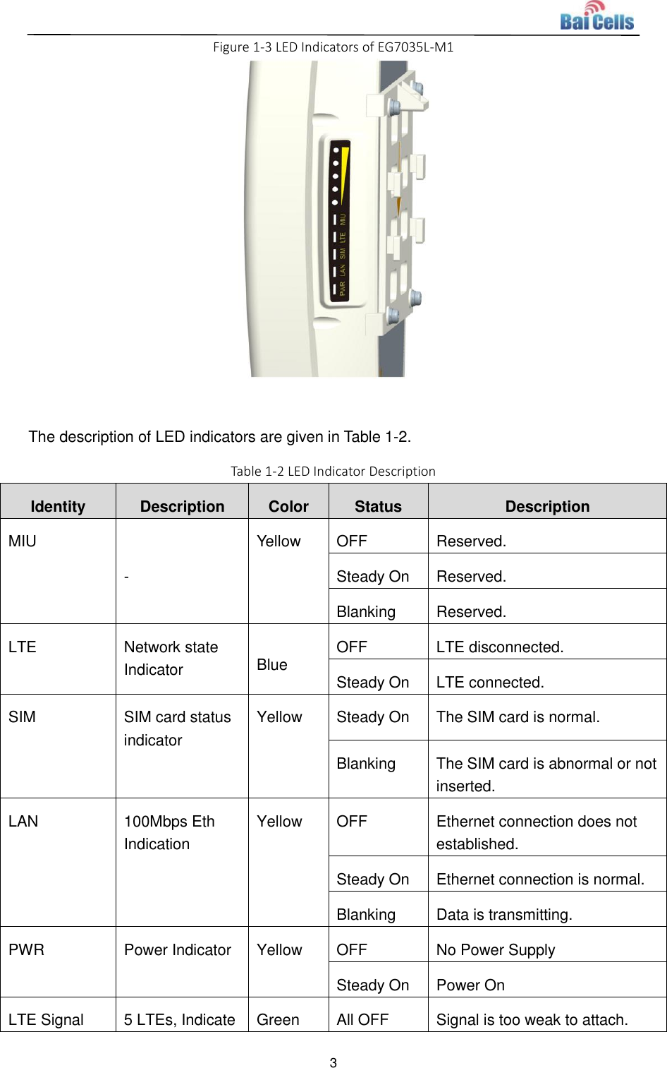  3  Figure 1-3 LED Indicators of EG7035L-M1   The description of LED indicators are given in Table 1-2. Table 1-2 LED Indicator Description Identity Description Color Status Description MIU - Yellow OFF Reserved. Steady On Reserved. Blanking Reserved. LTE Network state  Indicator Blue OFF LTE disconnected. Steady On LTE connected. SIM SIM card status indicator Yellow Steady On The SIM card is normal. Blanking The SIM card is abnormal or not inserted. LAN 100Mbps Eth Indication Yellow OFF Ethernet connection does not established. Steady On Ethernet connection is normal. Blanking Data is transmitting. PWR Power Indicator Yellow OFF No Power Supply Steady On Power On LTE Signal 5 LTEs, Indicate Green All OFF Signal is too weak to attach. 