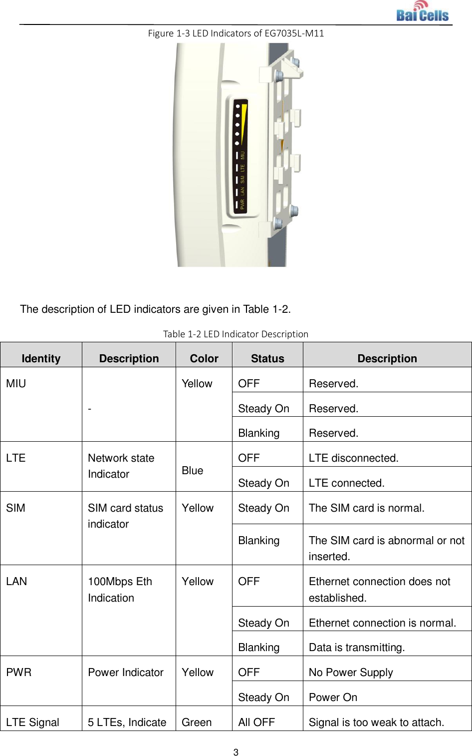  3  Figure 1-3 LED Indicators of EG7035L-M11   The description of LED indicators are given in Table 1-2. Table 1-2 LED Indicator Description Identity Description Color Status Description MIU - Yellow OFF Reserved. Steady On Reserved. Blanking Reserved. LTE Network state  Indicator Blue OFF LTE disconnected. Steady On LTE connected. SIM SIM card status indicator Yellow Steady On The SIM card is normal. Blanking The SIM card is abnormal or not inserted. LAN 100Mbps Eth Indication Yellow OFF Ethernet connection does not established. Steady On Ethernet connection is normal. Blanking Data is transmitting. PWR Power Indicator Yellow OFF No Power Supply Steady On Power On LTE Signal 5 LTEs, Indicate Green All OFF Signal is too weak to attach. 