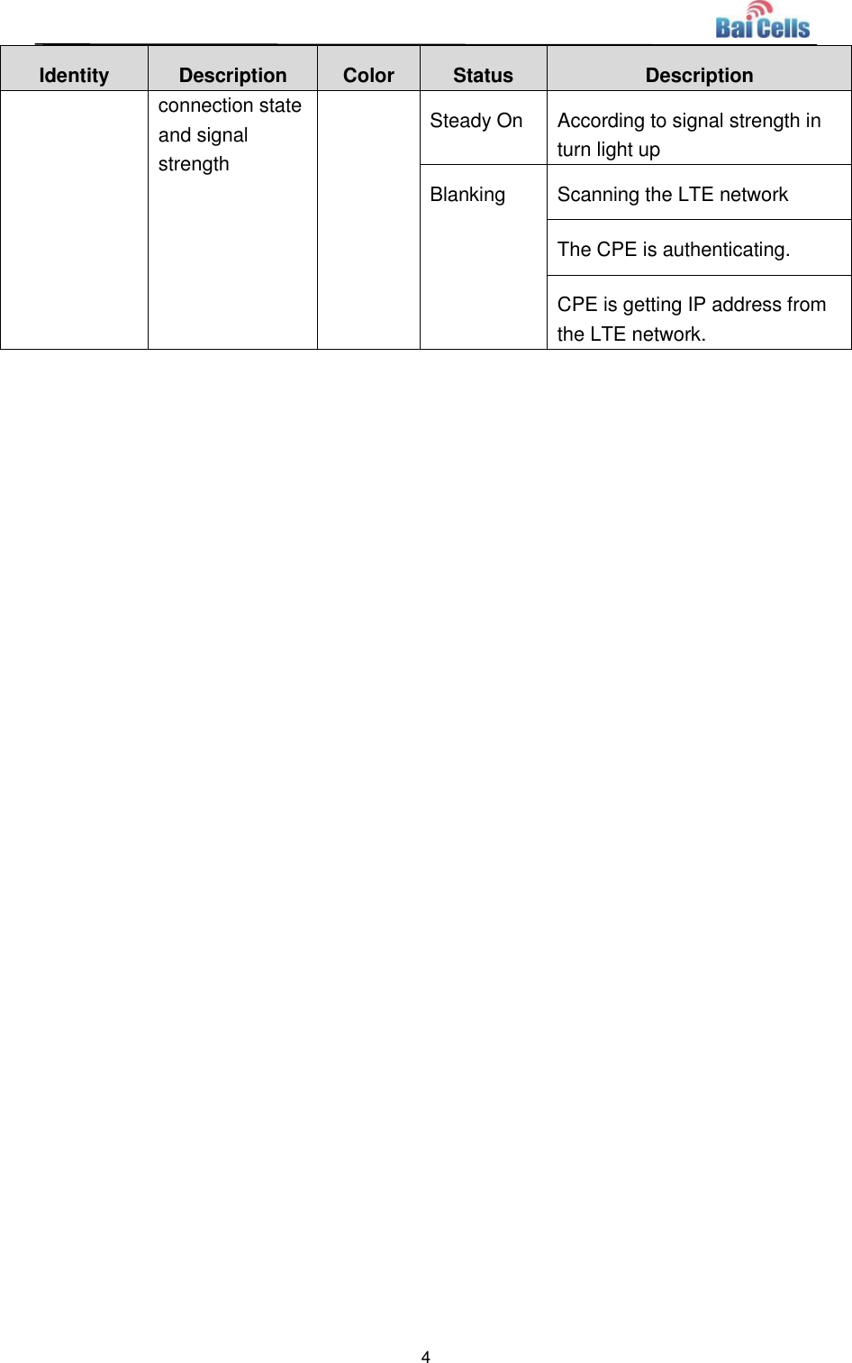  4  Identity Description Color Status Description connection state and signal strength Steady On According to signal strength in turn light up Blanking Scanning the LTE network The CPE is authenticating. CPE is getting IP address from the LTE network.   