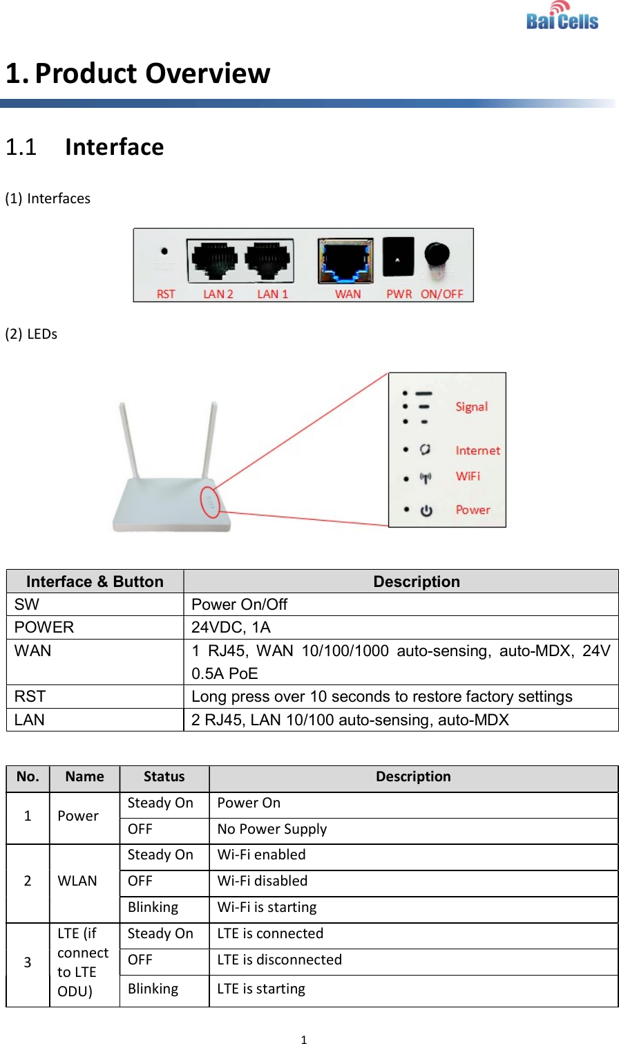  1  1. Product Overview 1.1 Interface (1) Interfaces  (2) LEDs   Interface &amp; Button  Description SW  Power On/Off POWER  24VDC, 1A WAN  1  RJ45,  WAN  10/100/1000  auto-sensing,  auto-MDX,  24V 0.5A PoE RST  Long press over 10 seconds to restore factory settings LAN  2 RJ45, LAN 10/100 auto-sensing, auto-MDX  No. Name Status Description 1  Power Steady On Power On OFF No Power Supply 2  WLAN Steady On Wi-Fi enabled OFF Wi-Fi disabled Blinking Wi-Fi is starting 3 LTE (if connect to LTE ODU) Steady On LTE is connected OFF LTE is disconnected Blinking  LTE is starting 