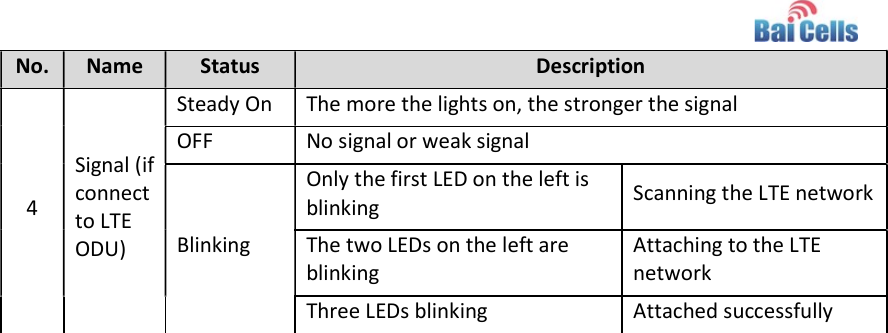    No. Name Status Description 4 Signal (if connect to LTE ODU) Steady On The more the lights on, the stronger the signal OFF No signal or weak signal Blinking Only the first LED on the left is blinking  Scanning the LTE network The two LEDs on the left are blinking Attaching to the LTE network Three LEDs blinking Attached successfully 