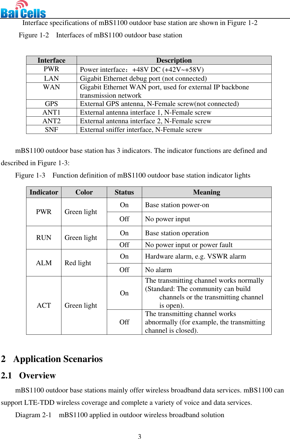                                                                                 3  Interface specifications of mBS1100 outdoor base station are shown in Figure 1-2   Figure 1-2  Interfaces of mBS1100 outdoor base station   Interface Description PWR Power interface：+48V DC (+42V~+58V) LAN Gigabit Ethernet debug port (not connected) WAN Gigabit Ethernet WAN port, used for external IP backbone transmission network GPS External GPS antenna, N-Female screw(not connected) ANT1 External antenna interface 1, N-Female screw ANT2 External antenna interface 2, N-Female screw SNF External sniffer interface, N-Female screw  mBS1100 outdoor base station has 3 indicators. The indicator functions are defined and described in Figure 1-3:   Figure 1-3  Function definition of mBS1100 outdoor base station indicator lights  Indicator   Color Status Meaning PWR Green light On Base station power-on Off No power input RUN Green light  On Base station operation Off No power input or power fault ALM Red light On Hardware alarm, e.g. VSWR alarm Off No alarm ACT Green light On The transmitting channel works normally   (Standard: The community can build channels or the transmitting channel is open). Off The transmitting channel works abnormally (for example, the transmitting channel is closed).    2   Application Scenarios 2.1   Overview mBS1100 outdoor base stations mainly offer wireless broadband data services. mBS1100 can support LTE-TDD wireless coverage and complete a variety of voice and data services.   Diagram 2-1  mBS1100 applied in outdoor wireless broadband solution   