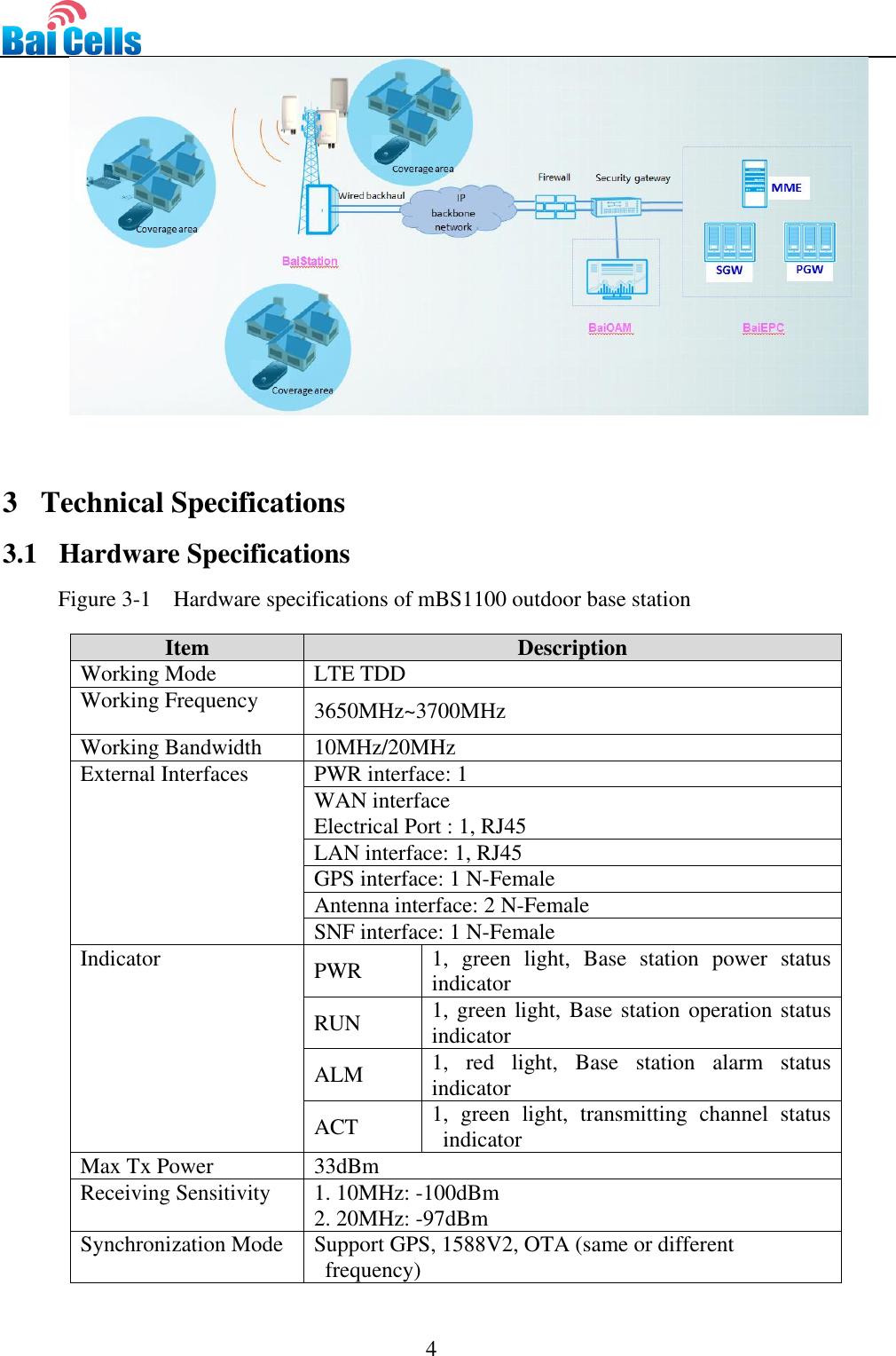                                                                                 4    3   Technical Specifications 3.1   Hardware Specifications Figure 3-1  Hardware specifications of mBS1100 outdoor base station  Item Description Working Mode LTE TDD Working Frequency 3650MHz~3700MHz Working Bandwidth 10MHz/20MHz   External Interfaces PWR interface: 1 WAN interface Electrical Port : 1, RJ45 LAN interface: 1, RJ45 GPS interface: 1 N-Female Antenna interface: 2 N-Female SNF interface: 1 N-Female Indicator   PWR 1,  green  light,  Base  station  power  status indicator   RUN 1, green light, Base station operation status indicator   ALM 1,  red  light,  Base  station  alarm  status indicator   ACT 1,  green  light,  transmitting  channel  status indicator Max Tx Power 33dBm Receiving Sensitivity 1. 10MHz: -100dBm   2. 20MHz: -97dBm   Synchronization Mode Support GPS, 1588V2, OTA (same or different frequency) 