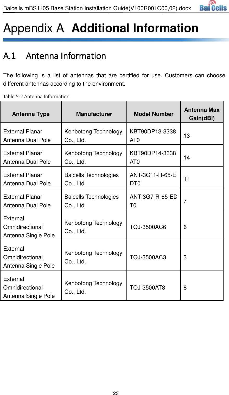 Baicells mBS1105 Base Station Installation Guide(V100R001C00,02).docx 23   Additional Information Appendix AA.1 Antenna Information The  following  is  a  list  of  antennas  that  are  certified  for  use.  Customers  can  choose different antennas according to the environment.   Table 5-2 Antenna Information Antenna Type Manufacturer Model Number Antenna Max Gain(dBi) External Planar Antenna Dual Pole Kenbotong Technology Co., Ltd. KBT90DP13-3338AT0 13 External Planar Antenna Dual Pole Kenbotong Technology Co., Ltd. KBT90DP14-3338AT0 14 External Planar Antenna Dual Pole Baicells Technologies Co., Ltd ANT-3G11-R-65-EDT0 11 External Planar Antenna Dual Pole Baicells Technologies Co., Ltd ANT-3G7-R-65-EDT0 7 External Omnidirectional Antenna Single Pole Kenbotong Technology Co., Ltd. TQJ-3500AC6 6 External Omnidirectional Antenna Single Pole Kenbotong Technology Co., Ltd. TQJ-3500AC3 3 External Omnidirectional Antenna Single Pole Kenbotong Technology Co., Ltd. TQJ-3500AT8 8     