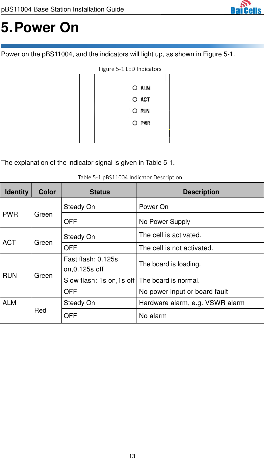  pBS11004 Base Station Installation Guide   13  5. Power On Power on the pBS11004, and the indicators will light up, as shown in Figure 5-1.   Figure 5-1 LED Indicators   The explanation of the indicator signal is given in Table 5-1. Table 5-1 pBS11004 Indicator Description Identity Color Status Description PWR Green Steady On Power On OFF No Power Supply ACT Green Steady On The cell is activated. OFF The cell is not activated. RUN Green Fast flash: 0.125s on,0.125s off The board is loading. Slow flash: 1s on,1s off The board is normal. OFF No power input or board fault ALM Red Steady On Hardware alarm, e.g. VSWR alarm  OFF No alarm  