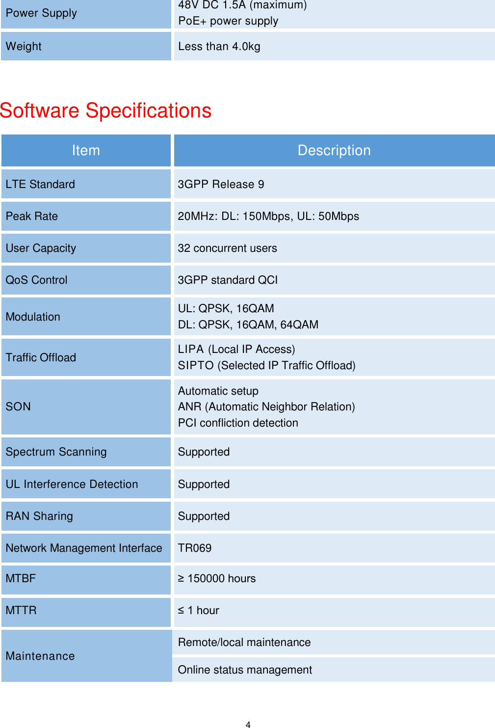  4 Power Supply 48V DC 1.5A (maximum) PoE+ power supply Weight Less than 4.0kg  Software Specifications   Item Description LTE Standard 3GPP Release 9 Peak Rate 20MHz: DL: 150Mbps, UL: 50Mbps User Capacity 32 concurrent users   QoS Control 3GPP standard QCI Modulation UL: QPSK, 16QAM DL: QPSK, 16QAM, 64QAM Traffic Offload LIPA (Local IP Access) SIPTO (Selected IP Traffic Offload) SON Automatic setup ANR (Automatic Neighbor Relation) PCI confliction detection Spectrum Scanning Supported UL Interference Detection Supported RAN Sharing Supported Network Management Interface TR069 MTBF ≥ 150000 hours MTTR ≤ 1 hour Maintenance Remote/local maintenance Online status management 