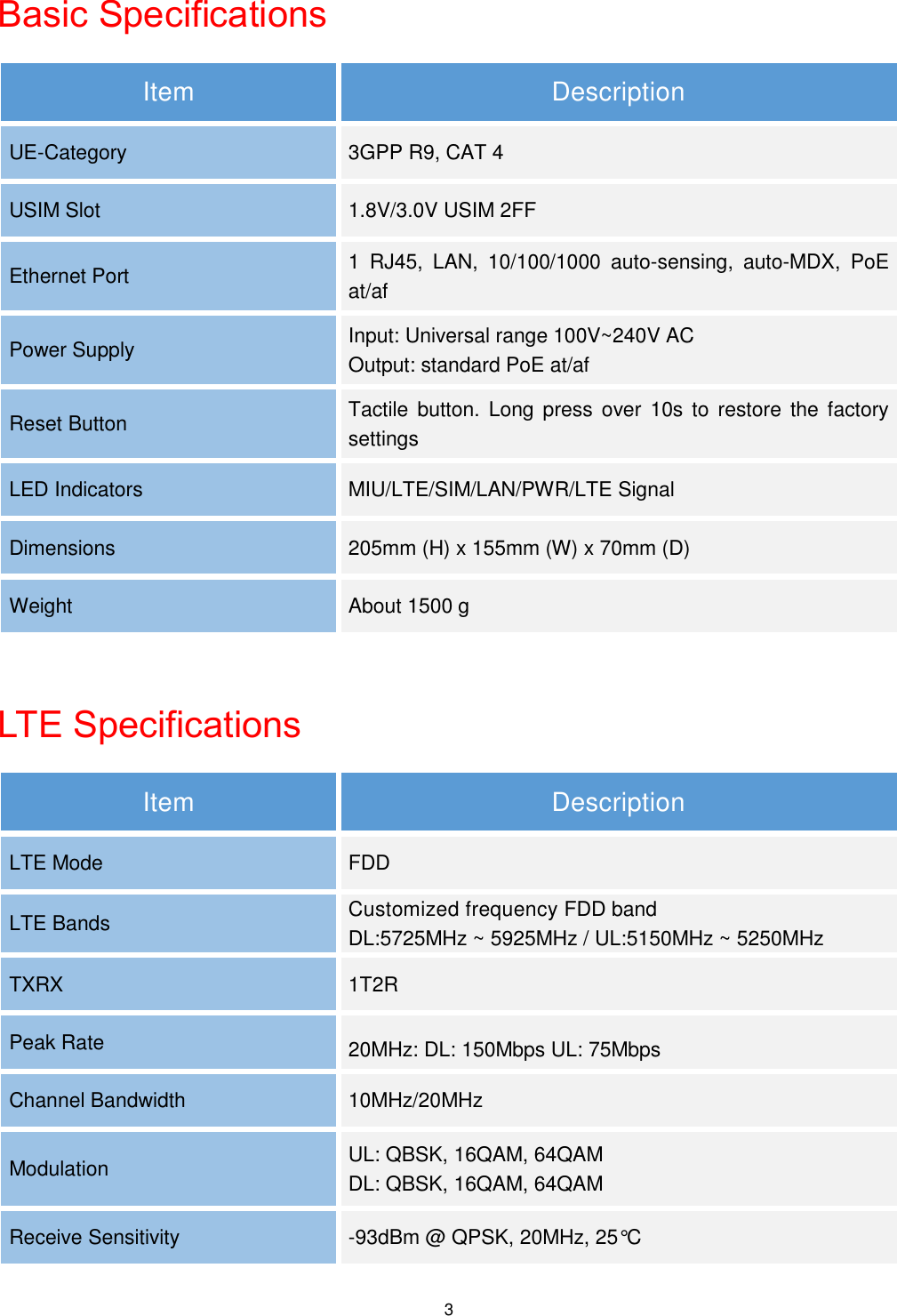  3 Basic Specifications Item Description UE-Category 3GPP R9, CAT 4 USIM Slot 1.8V/3.0V USIM 2FF Ethernet Port 1  RJ45,  LAN,  10/100/1000  auto-sensing,  auto-MDX,  PoE at/af Power Supply Input: Universal range 100V~240V AC Output: standard PoE at/af Reset Button Tactile button.  Long press  over  10s  to restore  the factory settings LED Indicators MIU/LTE/SIM/LAN/PWR/LTE Signal Dimensions 205mm (H) x 155mm (W) x 70mm (D) Weight About 1500 g  LTE Specifications Item Description LTE Mode FDD LTE Bands   Customized frequency FDD band DL:5725MHz ~ 5925MHz / UL:5150MHz ~ 5250MHz TXRX 1T2R Peak Rate 20MHz: DL: 150Mbps UL: 75Mbps Channel Bandwidth 10MHz/20MHz Modulation UL: QBSK, 16QAM, 64QAM DL: QBSK, 16QAM, 64QAM Receive Sensitivity -93dBm @ QPSK, 20MHz, 25°C  