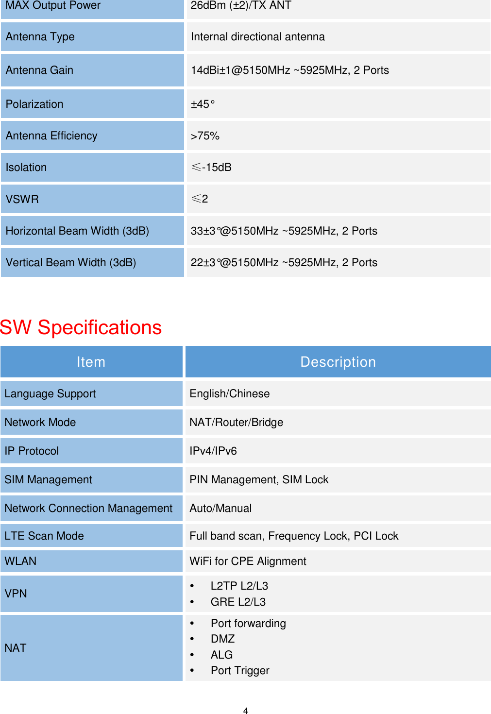  4 MAX Output Power 26dBm (±2)/TX ANT Antenna Type Internal directional antenna Antenna Gain 14dBi±1 @5150MHz ~5925MHz, 2 Ports Polarization   ±45° Antenna Efficiency &gt;75% Isolation ≤-15dB VSWR ≤2 Horizontal Beam Width (3dB) 33±3 °@ 5150MHz ~5925MHz, 2 Ports Vertical Beam Width (3dB) 22±3 °@ 5150MHz ~5925MHz, 2 Ports  SW Specifications Item Description Language Support English/Chinese Network Mode NAT/Router/Bridge IP Protocol IPv4/IPv6 SIM Management PIN Management, SIM Lock Network Connection Management Auto/Manual LTE Scan Mode Full band scan, Frequency Lock, PCI Lock WLAN WiFi for CPE Alignment VPN   L2TP L2/L3   GRE L2/L3 NAT   Port forwarding   DMZ   ALG   Port Trigger  