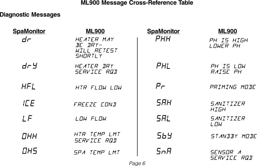 ML900 Message Cross-Reference TableDiagnostic Messages  SpaMonitor  ML900  SpaMonitor  ML900Page 6