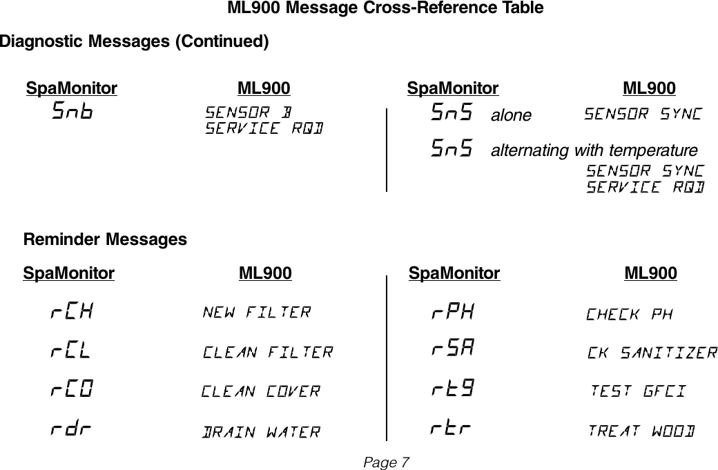 ML900 Message Cross-Reference TableDiagnostic Messages (Continued)  SpaMonitor  ML900  SpaMonitor  ML900alonealternating with temperatureReminder Messages SpaMonitor  ML900  SpaMonitor  ML900Page 7