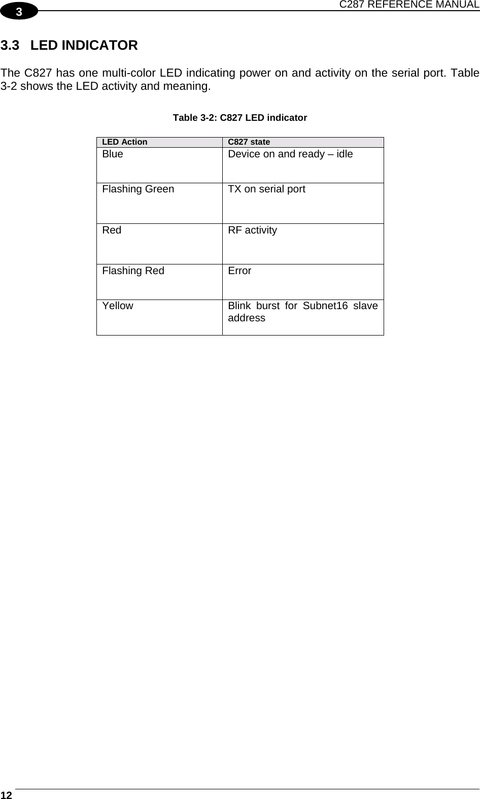 C287 REFERENCE MANUAL  12   3 3.3 LED INDICATOR  The C827 has one multi-color LED indicating power on and activity on the serial port. Table 3-2 shows the LED activity and meaning.  Table 3-2: C827 LED indicator  LED Action  C827 state  Blue Device on and ready – idle  Flashing Green  TX on serial port  Red RF activity  Flashing Red  Error Yellow Blink burst for Subnet16 slave address 