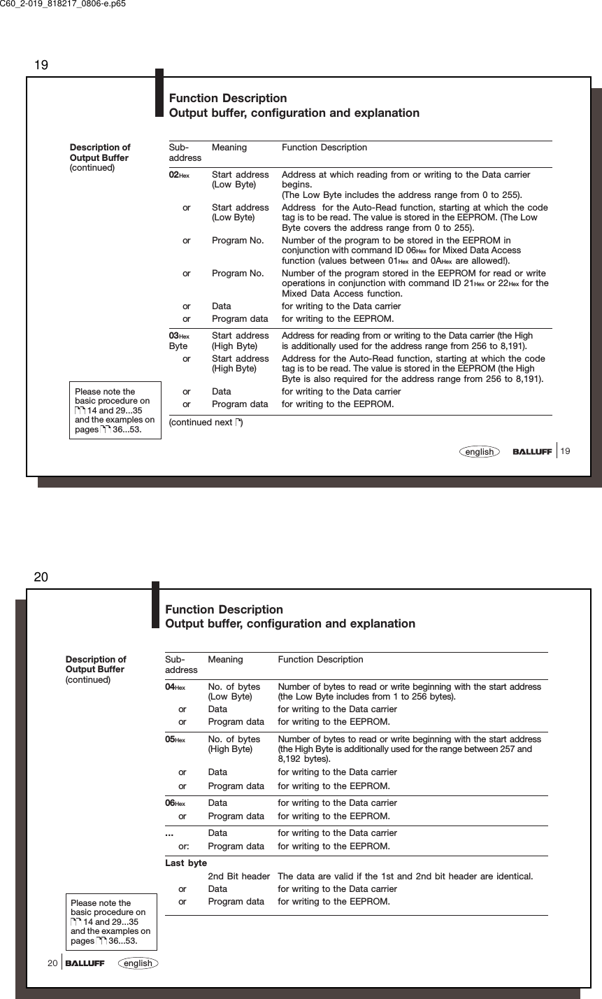 1919englishFunction DescriptionOutput buffer, configuration and explanationDescription ofOutput Buffer(continued)Sub- Meaning Function Descriptionaddress02Hex Start address Address at which reading from or writing to the Data carrier(Low Byte) begins.(The Low Byte includes the address range from 0 to 255).or Start address Address  for the Auto-Read function, starting at which the code(Low Byte) tag is to be read. The value is stored in the EEPROM. (The LowByte covers the address range from 0 to 255).or Program No. Number of the program to be stored in the EEPROM inconjunction with command ID 06Hex for Mixed Data Accessfunction (values between 01Hex and 0AHex are allowed!).or Program No. Number of the program stored in the EEPROM for read or writeoperations in conjunction with command ID 21Hex or 22Hex for theMixed Data Access function.or Data for writing to the Data carrieror Program data for writing to the EEPROM.03Hex Start address Address for reading from or writing to the Data carrier (the HighByte (High Byte) is additionally used for the address range from 256 to 8,191).or Start address Address for the Auto-Read function, starting at which the code(High Byte) tag is to be read. The value is stored in the EEPROM (the HighByte is also required for the address range from 256 to 8,191).or Data for writing to the Data carrieror Program data for writing to the EEPROM.(continued next  )Please note thebasic procedure on 14 and 29...35and the examples onpages   36...53.C60_2-019_818217_0806-e.p6520english20Function DescriptionOutput buffer, configuration and explanationDescription ofOutput Buffer(continued)Sub- Meaning Function Descriptionaddress04Hex No. of bytes Number of bytes to read or write beginning with the start address(Low Byte) (the Low Byte includes from 1 to 256 bytes).or Data for writing to the Data carrieror Program data for writing to the EEPROM.05Hex No. of bytes Number of bytes to read or write beginning with the start address(High Byte) (the High Byte is additionally used for the range between 257 and8,192 bytes).or Data for writing to the Data carrieror Program data for writing to the EEPROM.06Hex Data for writing to the Data carrieror Program data for writing to the EEPROM.... Data for writing to the Data carrieror: Program data for writing to the EEPROM.Last byte2nd Bit header The data are valid if the 1st and 2nd bit header are identical.or Data for writing to the Data carrieror Program data for writing to the EEPROM.Please note thebasic procedure on 14 and 29...35and the examples onpages   36...53.