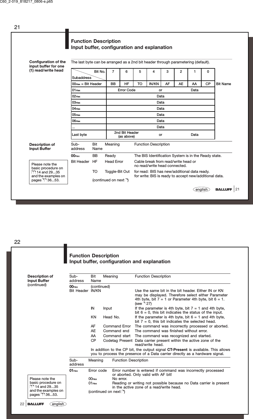 2121englishFunction DescriptionInput buffer, configuration and explanationConfiguration of theinput buffer for one(1) read/write headThe last byte can be arranged as a 2nd bit header through parametering (default).Sub- Bit Meaning Function Descriptionaddress Name00Hex BB Ready The BIS Identification System is in the Ready state.Bit Header HF Head Error Cable break from read/write head orno read/write head connected.TO Toggle-Bit Out for read: BIS has new/additional data ready.for write: BIS is ready to accept new/additional data.(continued on next  )Bit No.76543210Subaddress00Hex = Bit Header BB HF TO IN/KN AF AE AA CP Bit Name01Hex Error Code or Data02Hex Data03Hex Data04Hex Data05Hex Data06Hex Data... DataLast byte 2nd Bit Header(as above) or DataDescription ofInput BufferPlease note thebasic procedure on 14 and 29...35and the examples onpages   36...53.C60_2-019_818217_0806-e.p6522english22Function DescriptionInput buffer, configuration and explanationDescription ofInput Buffer(continued)Sub- Bit Meaning Function Descriptionaddress Name00Hex (continued)Bit Header IN/KN Use the same bit in the bit header. Either IN or KNmay be displayed. Therefore select either Parameter4th byte, bit 7 = 1 or Parameter 4th byte, bit 6 = 1.(see   27)IN Input If the parameter is 4th byte, bit 7 = 1 and 4th byte,bit 6 = 0, this bit indicates the status of the input.KN Head No. If the parameter is 4th byte, bit 6 = 1 and 4th byte,bit 7 = 0, this bit indicates the selected head.AF Command Error The command was incorrectly processed or aborted.AE Command end The command was finished without error.AA Command start The command was recognized and started.CP Codetag Present Data carrier present within the active zone of theread/write head.In addition to the CP bit, the output signal CT-Present is available. This allowsyou to process the presence of a Data carrier directly as a hardware signal.Sub- Meaning Function Descriptionaddress01Hex Error code Error number is entered if command was incorrectly processedor aborted. Only valid with AF bit!00Hex No error.01Hex Reading or writing not possible because no Data carrier is presentin the active zone of a read/write head.(continued on next  )Please note thebasic procedure on 14 and 29...35and the examples onpages   36...53.