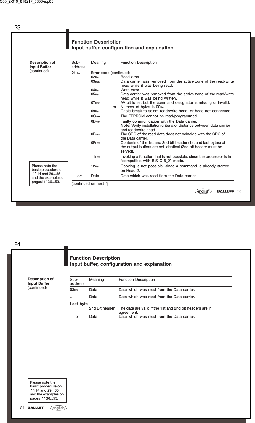 2323englishSub- Meaning Function Descriptionaddress01Hex Error code (continued)02Hex Read error.03Hex Data carrier was removed from the active zone of the read/writehead while it was being read.04Hex Write error.05Hex Data carrier was removed from the active zone of the read/writehead while it was being written.07Hex AV bit is set but the command designator is missing or invalid.                  or Number of bytes is 00Hex.09Hex Cable break to select read/write head, or head not connected.0CHex The EEPROM cannot be read/programmed.0DHex Faulty communication with the Data carrier.Note: Verify installation criteria or distance between data carrierand read/write head.0EHex The CRC of the read data does not coincide with the CRC ofthe Data carrier.0FHex Contents of the 1st and 2nd bit header (1st and last bytes) ofthe output buffers are not identical (2nd bit header must beserved).11Hex Invoking a function that is not possible, since the processor is in“compatible with BIS C-6_2” mode.12Hex Copying is not possible, since a command is already startedon Head 2.or: Data Data which was read from the Data carrier.(continued on next  )Function DescriptionInput buffer, configuration and explanationDescription ofInput Buffer(continued)Please note thebasic procedure on 14 and 29...35and the examples onpages   36...53.C60_2-019_818217_0806-e.p6524english24Function DescriptionInput buffer, configuration and explanationDescription ofInput Buffer(continued)Sub- Meaning Function Descriptionaddress02Hex Data Data which was read from the Data carrier.... Data Data which was read from the Data carrier.Last byte2nd Bit header The data are valid if the 1st and 2nd bit headers are inagreement.or Data Data which was read from the Data carrier.Please note thebasic procedure on 14 and 29...35and the examples onpages   36...53.
