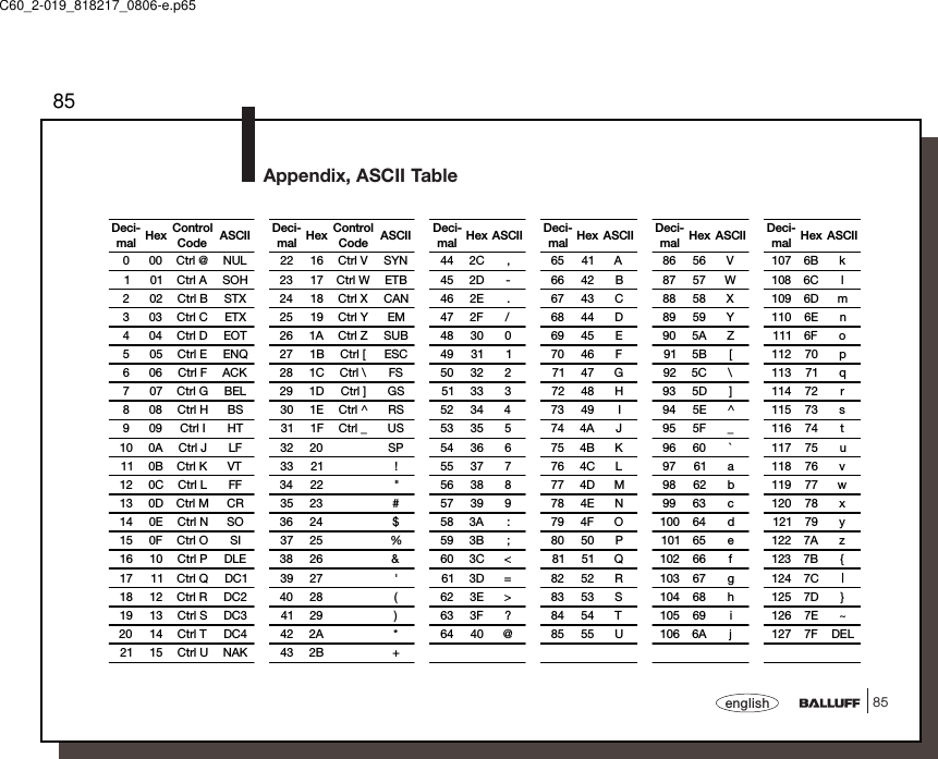 8585englishAppendix, ASCII TableDeci-mal Hex ControlCode ASCII Deci-mal Hex ControlCode ASCII Deci-mal Hex ASCII Deci-mal Hex ASCII Deci-mal Hex ASCII Deci-mal Hex ASCII0 00 Ctrl @ NUL 22 16 Ctrl V SYN 44 2C , 65 41 A 86 56 V 107 6B k1 01 Ctrl A SOH 23 17 Ctrl W ETB 45 2D - 66 42 B 87 57 W 108 6C l2 02 Ctrl B STX 24 18 Ctrl X CAN 46 2E . 67 43 C 88 58 X 109 6D m3 03 Ctrl C ETX 25 19 Ctrl Y EM 47 2F / 68 44 D 89 59 Y 110 6E n4 04 Ctrl D EOT 26 1A Ctrl Z SUB 48 30 0 69 45 E 90 5A Z 111 6F o5 05 Ctrl E ENQ 27 1B Ctrl [ ESC 49 31 1 70 46 F 91 5B [ 112 70 p6 06 Ctrl F ACK 28 1C Ctrl \ FS 50 32 2 71 47 G 92 5C \ 113 71 q7 07 Ctrl G BEL 29 1D Ctrl ] GS 51 33 3 72 48 H 93 5D ] 114 72 r8 08 Ctrl H BS 30 1E Ctrl ^ RS 52 34 4 73 49 I 94 5E ^ 115 73 s9 09 Ctrl I HT 31 1F Ctrl _ US 53 35 5 74 4A J 95 5F _ 116 74 t10 0A Ctrl J LF 32 20 SP 54 36 6 75 4B K 96 60 ` 117 75 u11 0B Ctrl K VT 33 21 ! 55 37 7 76 4C L 97 61 a 118 76 v12 0C Ctrl L FF 34 22 &quot; 56 38 8 77 4D M 98 62 b 119 77 w13 0D Ctrl M CR 35 23 # 57 39 9 78 4E N 99 63 c 120 78 x14 0E Ctrl N SO 36 24 $ 58 3A : 79 4F O 100 64 d 121 79 y15 0F Ctrl O SI 37 25 % 59 3B ; 80 50 P 101 65 e 122 7A z16 10 Ctrl P DLE 38 26 &amp; 60 3C &lt; 81 51 Q 102 66 f 123 7B {17 11 Ctrl Q DC1 39 27 &apos; 61 3D = 82 52 R 103 67 g 124 7C |18 12 Ctrl R DC2 40 28 ( 62 3E &gt; 83 53 S 104 68 h 125 7D }19 13 Ctrl S DC3 41 29 ) 63 3F ? 84 54 T 105 69 i 126 7E ~20 14 Ctrl T DC4 42 2A * 64 40 @ 85 55 U 106 6A j 127 7F DEL21 15 Ctrl U NAK 43 2B +C60_2-019_818217_0806-e.p65