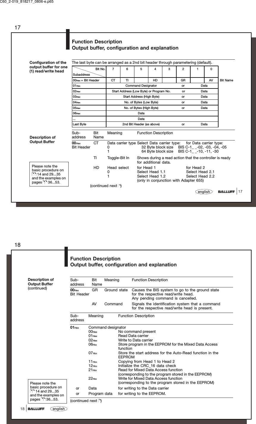1717englishThe last byte can be arranged as a 2nd bit header through parametering (default).Function DescriptionOutput buffer, configuration and explanationBit No.765432 10Subaddress00Hex = Bit Header CT TI HD GR AV Bit Name01Hex Command Designator or Data02Hex Start Address (Low Byte) or Program No.  or Data03Hex Start Address (High Byte) or Data04Hex No. of Bytes (Low Byte) or Data05Hex No. of Bytes (High Byte) or Data06Hex Data... DataLast Byte 2nd Bit Header (as above) or DataSub- Bit Meaning Function Descriptionaddress Name00Hex CT Data carrier type Select Data carrier type: for Data carrier type:Bit Header 0 32 Byte block size BIS C-1_ _-02, -03, -04, -051 64 Byte block size BIS C-1_ _-10, -11, -30TI Toggle-Bit In Shows during a read action that the controller is readyfor additional data.HD Head select for Head 1 for Head 20 Select Head 1.1 Select Head 2.11 Select Head 1.2 Select Head 2.2(only in conjunction with Adapter 655)(continued next  )Configuration of theoutput buffer for one(1) read/write headDescription ofOutput BufferPlease note thebasic procedure on 14 and 29...35and the examples onpages   36...53.C60_2-019_818217_0806-e.p6518english18Function DescriptionOutput buffer, configuration and explanationSub- Bit Meaning Function Descriptionaddress Name00Hex GR Ground state Causes the BIS system to go to the ground stateBit Header for the respective read/write head.Any pending command is cancelled.AV Command Signals the identification system that a commandfor the respective read/write head is present.Sub- Meaning Function Descriptionaddress01Hex Command designator00Hex No command present01Hex Read Data carrier02Hex Write to Data carrier06HEX Store program in the EEPROM for the Mixed Data Accessfunction07HEX Store the start address for the Auto-Read function in theEEPROM11HEX Copying from Head 1 to Head 212HEX Initialize the CRC_16 data check21HEX Read for Mixed Data Access function(corresponding to the program stored in the EEPROM)22HEX Write for Mixed Data Access function(corresponding to the program stored in the EEPROM)or Data for writing to the Data carrieror Program data for writing to the EEPROM.(continued next  )Description ofOutput Buffer(continued)Please note thebasic procedure on 14 and 29...35and the examples onpages   36...53.