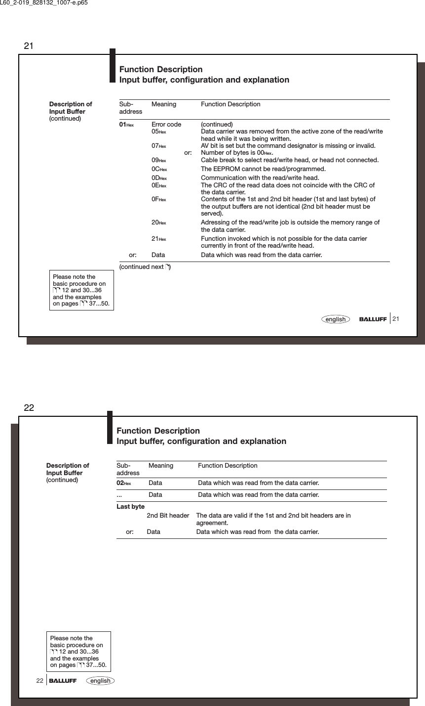 2121englishFunction DescriptionInput buffer, configuration and explanationSub- Meaning Function Descriptionaddress01Hex Error code (continued)05Hex Data carrier was removed from the active zone of the read/writehead while it was being written.07Hex AV bit is set but the command designator is missing or invalid.                  or: Number of bytes is 00Hex.09Hex Cable break to select read/write head, or head not connected.0CHex The EEPROM cannot be read/programmed.0DHex Communication with the read/write head.0EHex The CRC of the read data does not coincide with the CRC ofthe data carrier.0FHex Contents of the 1st and 2nd bit header (1st and last bytes) ofthe output buffers are not identical (2nd bit header must beserved).20Hex Adressing of the read/write job is outside the memory range ofthe data carrier.21Hex Function invoked which is not possible for the data carriercurrently in front of the read/write head.or: Data Data which was read from the data carrier.(continued next  )Description ofInput Buffer(continued)Please note thebasic procedure on 12 and 30...36and the exampleson pages   37...50.L60_2-019_828132_1007-e.p6522english22Function DescriptionInput buffer, configuration and explanationSub- Meaning Function Descriptionaddress02Hex Data Data which was read from the data carrier.... Data Data which was read from the data carrier.Last byte2nd Bit header The data are valid if the 1st and 2nd bit headers are inagreement.or: Data Data which was read from  the data carrier.Description ofInput Buffer(continued)Please note thebasic procedure on 12 and 30...36and the exampleson pages   37...50.