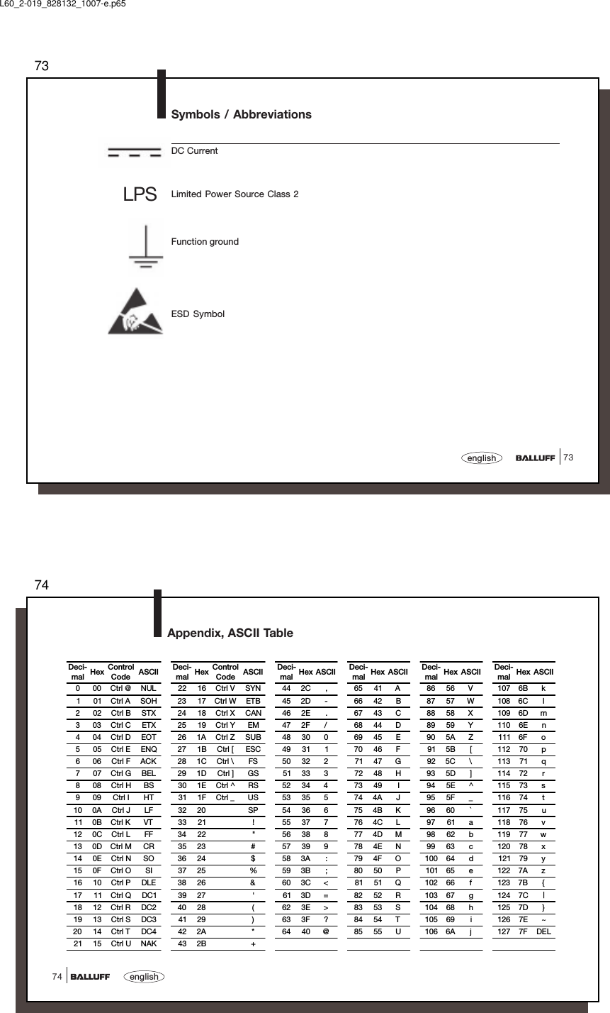 7373englishSymbols / AbbreviationsDC CurrentLimited Power Source Class 2Function groundESD SymbolLPSL60_2-019_828132_1007-e.p6574english74Appendix, ASCII TableDeci-mal Hex ControlCode ASCII Deci-mal Hex ControlCode ASCII Deci-mal Hex ASCII Deci-mal Hex ASCII Deci-mal Hex ASCII Deci-mal Hex ASCII0 00 Ctrl @ NUL 22 16 Ctrl V SYN 44 2C , 65 41 A 86 56 V 107 6B k1 01 Ctrl A SOH 23 17 Ctrl W ETB 45 2D - 66 42 B 87 57 W 108 6C l2 02 Ctrl B STX 24 18 Ctrl X CAN 46 2E . 67 43 C 88 58 X 109 6D m3 03 Ctrl C ETX 25 19 Ctrl Y EM 47 2F / 68 44 D 89 59 Y 110 6E n4 04 Ctrl D EOT 26 1A Ctrl Z SUB 48 30 0 69 45 E 90 5A Z 111 6F o5 05 Ctrl E ENQ 27 1B Ctrl [ ESC 49 31 1 70 46 F 91 5B [ 112 70 p6 06 Ctrl F ACK 28 1C Ctrl \ FS 50 32 2 71 47 G 92 5C \ 113 71 q7 07 Ctrl G BEL 29 1D Ctrl ] GS 51 33 3 72 48 H 93 5D ] 114 72 r8 08 Ctrl H BS 30 1E Ctrl ^ RS 52 34 4 73 49 I 94 5E ^ 115 73 s9 09 Ctrl I HT 31 1F Ctrl _ US 53 35 5 74 4A J 95 5F _ 116 74 t10 0A Ctrl J LF 32 20 SP 54 36 6 75 4B K 96 60 ` 117 75 u11 0B Ctrl K VT 33 21 ! 55 37 7 76 4C L 97 61 a 118 76 v12 0C Ctrl L FF 34 22 &quot; 56 38 8 77 4D M 98 62 b 119 77 w13 0D Ctrl M CR 35 23 # 57 39 9 78 4E N 99 63 c 120 78 x14 0E Ctrl N SO 36 24 $ 58 3A : 79 4F O 100 64 d 121 79 y15 0F Ctrl O SI 37 25 % 59 3B ; 80 50 P 101 65 e 122 7A z16 10 Ctrl P DLE 38 26 &amp; 60 3C &lt; 81 51 Q 102 66 f 123 7B {17 11 Ctrl Q DC1 39 27 &apos; 61 3D = 82 52 R 103 67 g 124 7C |18 12 Ctrl R DC2 40 28 ( 62 3E &gt; 83 53 S 104 68 h 125 7D }19 13 Ctrl S DC3 41 29 ) 63 3F ? 84 54 T 105 69 i 126 7E ~20 14 Ctrl T DC4 42 2A * 64 40 @ 85 55 U 106 6A j 127 7F DEL21 15 Ctrl U NAK 43 2B +