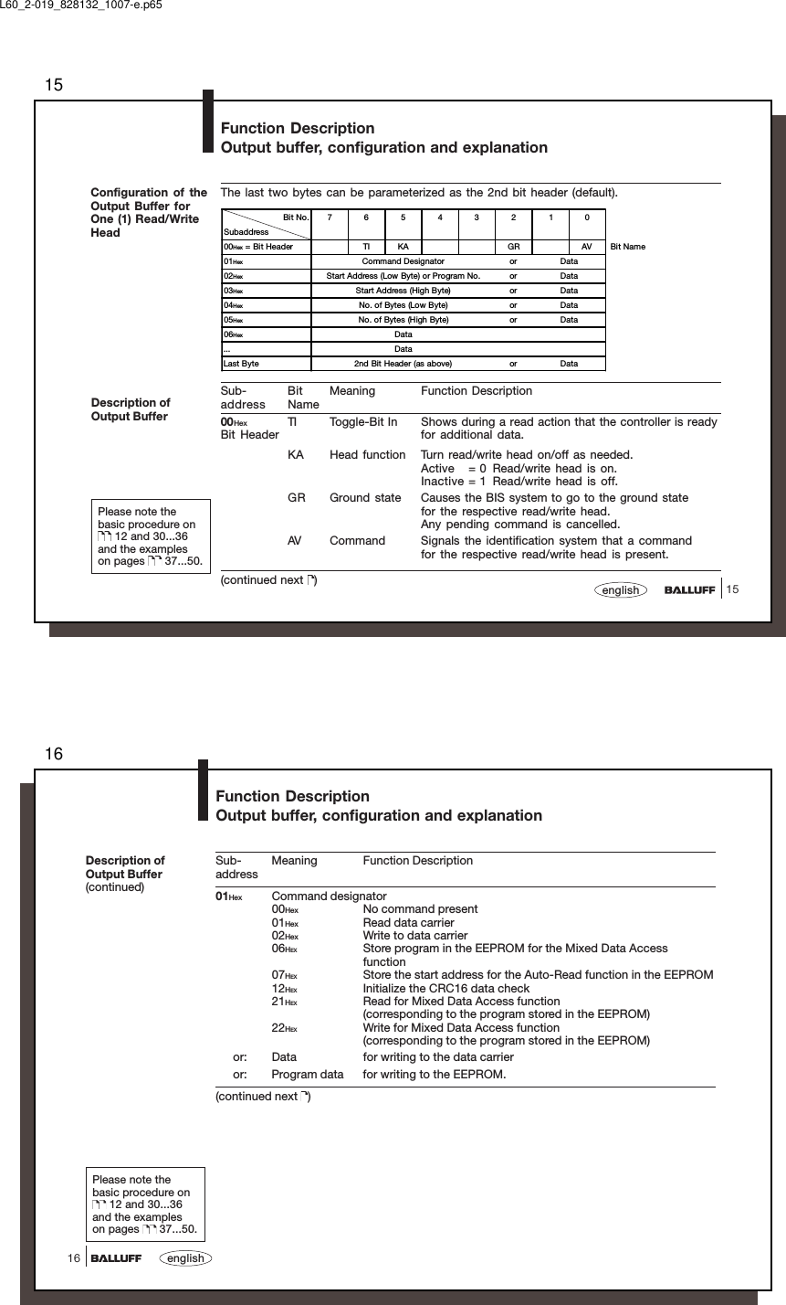 1515englishConfiguration of theOutput Buffer forOne (1) Read/WriteHeadFunction DescriptionOutput buffer, configuration and explanationDescription ofOutput BufferPlease note thebasic procedure on 12 and 30...36and the exampleson pages   37...50.The last two bytes can be parameterized as the 2nd bit header (default).Bit No.76543210Subaddress00Hex = Bit Header TI KA GR AV Bit Name01Hex Command Designator or Data02Hex Start Address (Low Byte) or Program No. or Data03Hex Start Address (High Byte) or Data04Hex No. of Bytes (Low Byte) or Data05Hex No. of Bytes (High Byte) or Data06Hex Data... DataLast Byte 2nd Bit Header (as above) or DataSub- Bit Meaning Function Descriptionaddress Name00Hex TI Toggle-Bit In Shows during a read action that the controller is readyBit Header for additional data.KA Head function Turn read/write head on/off as needed.Active = 0 Read/write head is on.Inactive = 1 Read/write head is off.GR Ground state Causes the BIS system to go to the ground statefor the respective read/write head.Any pending command is cancelled.AV Command Signals the identification system that a commandfor the respective read/write head is present.(continued next  )L60_2-019_828132_1007-e.p6516english16Sub- Meaning Function Descriptionaddress01Hex Command designator00Hex No command present01Hex Read data carrier02Hex Write to data carrier06HEX Store program in the EEPROM for the Mixed Data Accessfunction07HEX Store the start address for the Auto-Read function in the EEPROM12HEX Initialize the CRC16 data check21HEX Read for Mixed Data Access function(corresponding to the program stored in the EEPROM)22HEX Write for Mixed Data Access function(corresponding to the program stored in the EEPROM)or: Data for writing to the data carrieror: Program data for writing to the EEPROM.(continued next  )Function DescriptionOutput buffer, configuration and explanationDescription ofOutput Buffer(continued)Please note thebasic procedure on 12 and 30...36and the exampleson pages   37...50.