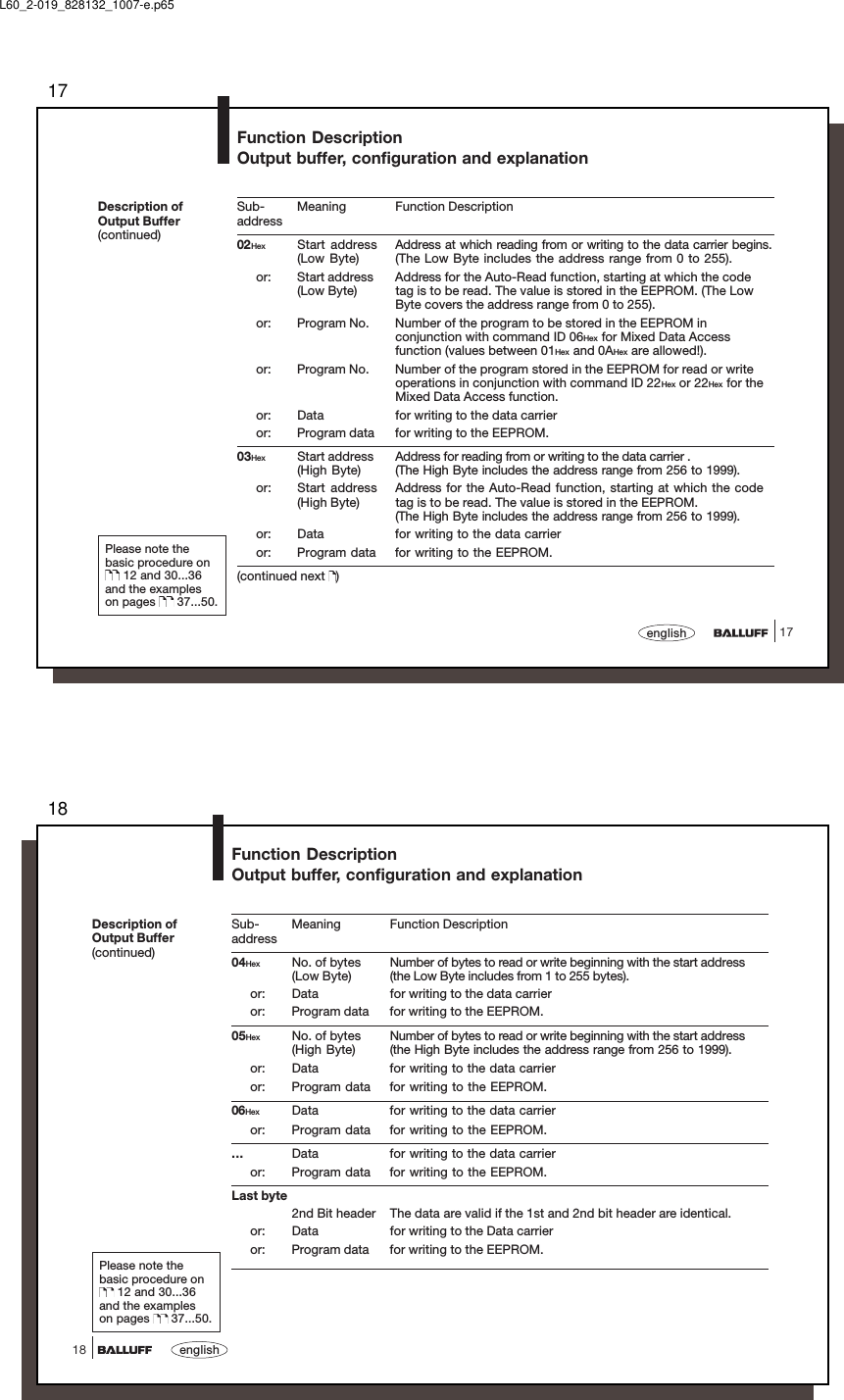 1717englishFunction DescriptionOutput buffer, configuration and explanationPlease note thebasic procedure on 12 and 30...36and the exampleson pages   37...50.Description ofOutput Buffer(continued)Sub- Meaning Function Descriptionaddress02Hex Start address Address at which reading from or writing to the data carrier begins.(Low Byte) (The Low Byte includes the address range from 0 to 255).or: Start address Address for the Auto-Read function, starting at which the code(Low Byte) tag is to be read. The value is stored in the EEPROM. (The LowByte covers the address range from 0 to 255).or: Program No. Number of the program to be stored in the EEPROM inconjunction with command ID 06Hex for Mixed Data Accessfunction (values between 01Hex and 0AHex are allowed!).or: Program No. Number of the program stored in the EEPROM for read or writeoperations in conjunction with command ID 22Hex or 22Hex for theMixed Data Access function.or: Data for writing to the data carrieror: Program data for writing to the EEPROM.03Hex Start address Address for reading from or writing to the data carrier .(High Byte) (The High Byte includes the address range from 256 to 1999).or: Start address Address for the Auto-Read function, starting at which the code(High Byte) tag is to be read. The value is stored in the EEPROM.(The High Byte includes the address range from 256 to 1999).or: Data for writing to the data carrieror: Program data for writing to the EEPROM.(continued next  )L60_2-019_828132_1007-e.p6518english18Function DescriptionOutput buffer, configuration and explanationPlease note thebasic procedure on 12 and 30...36and the exampleson pages   37...50.Description ofOutput Buffer(continued)Sub- Meaning Function Descriptionaddress04Hex No. of bytes Number of bytes to read or write beginning with the start address(Low Byte) (the Low Byte includes from 1 to 255 bytes).or: Data for writing to the data carrieror: Program data for writing to the EEPROM.05Hex No. of bytes Number of bytes to read or write beginning with the start address(High Byte) (the High Byte includes the address range from 256 to 1999).or: Data for writing to the data carrieror: Program data for writing to the EEPROM.06Hex Data for writing to the data carrieror: Program data for writing to the EEPROM.... Data for writing to the data carrieror: Program data for writing to the EEPROM.Last byte2nd Bit header The data are valid if the 1st and 2nd bit header are identical.or: Data for writing to the Data carrieror: Program data for writing to the EEPROM.