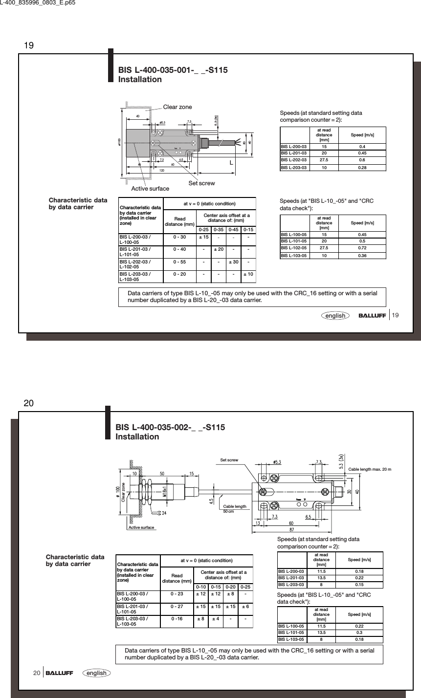 1919englishBIS L-400-035-001-_ _-S115Installation307.3ø5.340ø1007.35.3 (3x)60461206.540Power T PClear zoneSet screwActive surfaceLData carriers of type BIS L-10_-05 may only be used with the CRC_16 setting or with a serialnumber duplicated by a BIS L-20_-03 data carrier.Characteristic databy data carrier Characteristic databy data carrier(installed in clearzone)at v = 0 (static condition)Readdistance (mm) Center axis offset at adistance of: (mm)0-25 0-35 0-45 0-15BIS L-200-03 /L-100-050 - 30 ± 15 ---BIS L-201-03 /L-101-050 - 40 - ± 20 - -BIS L-202-03 /L-102-050 - 55 - - ± 30 -BIS L-203-03 /L-103-050 - 20 - - - ± 10Speeds (at standard setting datacomparison counter = 2):at readdistance[mm]Speed [m/s]BIS L-200-03 15 0.4BIS L-201-03 20 0.45BIS L-202-03 27.5 0.6BIS L-203-03 10 0.28at readdistance[mm]Speed [m/s]BIS L-100-05 15 0.45BIS L-101-05 20 0.5BIS L-102-05 27.5 0.72BIS L-103-05 10 0.36Speeds (at &quot;BIS L-10_-05&quot; and &quot;CRCdata check&quot;):L-400_835996_0803_E.p6520english20BIS L-400-035-002-_ _-S115InstallationData carriers of type BIS L-10_-05 may only be used with the CRC_16 setting or with a serialnumber duplicated by a BIS L-20_-03 data carrier.Characteristic databy data carrier Characteristic databy data carrier(installed in clearzone)at v = 0 (static condition)Readdistance (mm) Center axis offset at adistance of: (mm)0-10 0-15 0-20 0-25BIS L-200-03 /L-100-050 - 23 ± 12 ± 12 ± 8 -BIS L-201-03 /L-101-050 - 27 ± 15 ± 15 ± 15 ± 6BIS L-203-03 /L-103-050 -16 ± 8 ± 4 - -Active surfaceClear zoneCable length50 cmSet screwCable length max. 20 mat readdistance[mm]Speed [m/s]BIS  L-100-05 11.5 0.22BIS  L-101-05 13.5 0.3BIS L-103-05 8 0.18at readdistance[mm]Speed [m/s]BIS  L-200-03 11.5 0.18BIS  L-201-03 13.5 0.22BIS L-203-03 8 0.15Speeds (at standard setting datacomparison counter = 2):Speeds (at &quot;BIS L-10_-05&quot; and &quot;CRCdata check&quot;):