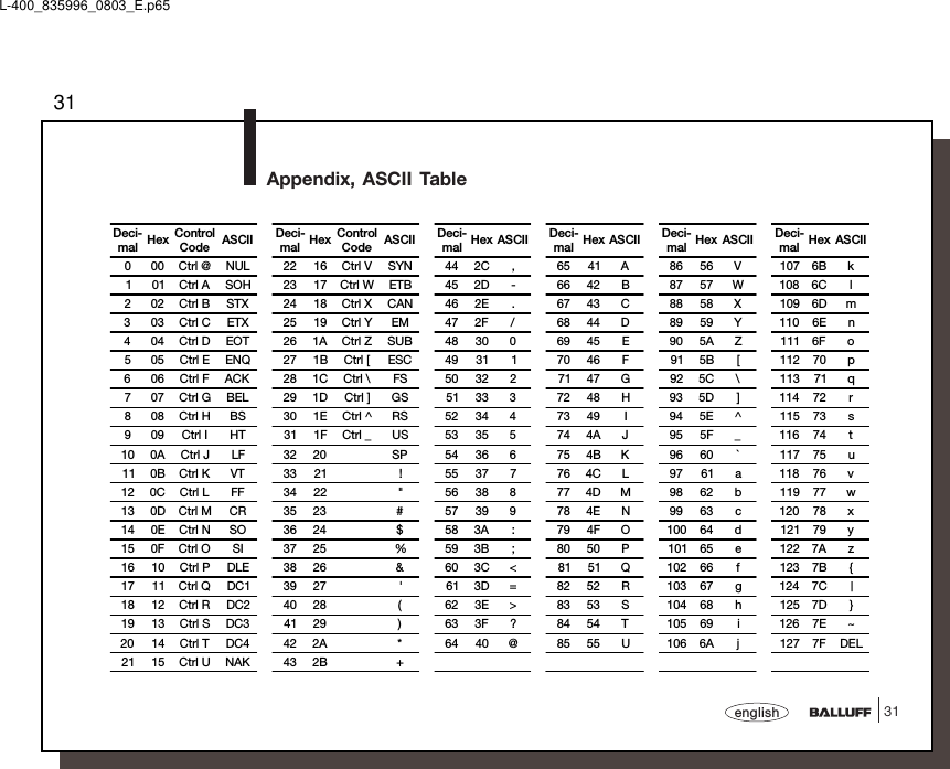 3131englishAppendix, ASCII TableDeci-mal Hex ControlCode ASCII Deci-mal Hex ControlCode ASCII Deci-mal Hex ASCII Deci-mal Hex ASCII Deci-mal Hex ASCII Deci-mal Hex ASCII0 00 Ctrl @ NUL 22 16 Ctrl V SYN 44 2C , 65 41 A 86 56 V 107 6B k1 01 Ctrl A SOH 23 17 Ctrl W ETB 45 2D - 66 42 B 87 57 W 108 6C l2 02 Ctrl B STX 24 18 Ctrl X CAN 46 2E . 67 43 C 88 58 X 109 6D m3 03 Ctrl C ETX 25 19 Ctrl Y EM 47 2F / 68 44 D 89 59 Y 110 6E n4 04 Ctrl D EOT 26 1A Ctrl Z SUB 48 30 0 69 45 E 90 5A Z 111 6F o5 05 Ctrl E ENQ 27 1B Ctrl [ ESC 49 31 1 70 46 F 91 5B [ 112 70 p6 06 Ctrl F ACK 28 1C Ctrl \ FS 50 32 2 71 47 G 92 5C \ 113 71 q7 07 Ctrl G BEL 29 1D Ctrl ] GS 51 33 3 72 48 H 93 5D ] 114 72 r8 08 Ctrl H BS 30 1E Ctrl ^ RS 52 34 4 73 49 I 94 5E ^ 115 73 s9 09 Ctrl I HT 31 1F Ctrl _ US 53 35 5 74 4A J 95 5F _ 116 74 t10 0A Ctrl J LF 32 20 SP 54 36 6 75 4B K 96 60 ` 117 75 u11 0B Ctrl K VT 33 21 ! 55 37 7 76 4C L 97 61 a 118 76 v12 0C Ctrl L FF 34 22 &quot; 56 38 8 77 4D M 98 62 b 119 77 w13 0D Ctrl M CR 35 23 # 57 39 9 78 4E N 99 63 c 120 78 x14 0E Ctrl N SO 36 24 $ 58 3A : 79 4F O 100 64 d 121 79 y15 0F Ctrl O SI 37 25 % 59 3B ; 80 50 P 101 65 e 122 7A z16 10 Ctrl P DLE 38 26 &amp; 60 3C &lt; 81 51 Q 102 66 f 123 7B {17 11 Ctrl Q DC1 39 27 &apos; 61 3D = 82 52 R 103 67 g 124 7C |18 12 Ctrl R DC2 40 28 ( 62 3E &gt; 83 53 S 104 68 h 125 7D }19 13 Ctrl S DC3 41 29 ) 63 3F ? 84 54 T 105 69 i 126 7E ~20 14 Ctrl T DC4 42 2A * 64 40 @ 85 55 U 106 6A j 127 7F DEL21 15 Ctrl U NAK 43 2B +L-400_835996_0803_E.p65