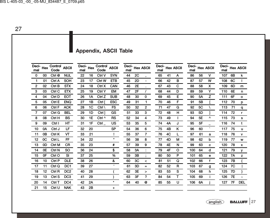 2727englishAppendix, ASCII TableDeci-mal Hex ControlCode ASCII Deci-mal Hex ControlCode ASCII Deci-mal Hex ASCII Deci-mal Hex ASCII Deci-mal Hex ASCII Deci-mal Hex ASCII0 00 Ctrl @ NUL 22 16 Ctrl V SYN 44 2C , 65 41 A 86 56 V 107 6B k1 01 Ctrl A SOH 23 17 Ctrl W ETB 45 2D - 66 42 B 87 57 W 108 6C l2 02 Ctrl B STX 24 18 Ctrl X CAN 46 2E . 67 43 C 88 58 X 109 6D m3 03 Ctrl C ETX 25 19 Ctrl Y EM 47 2F / 68 44 D 89 59 Y 110 6E n4 04 Ctrl D EOT 26 1A Ctrl Z SUB 48 30 0 69 45 E 90 5A Z 111 6F o5 05 Ctrl E ENQ 27 1B Ctrl [ ESC 49 31 1 70 46 F 91 5B [ 112 70 p6 06 Ctrl F ACK 28 1C Ctrl \ FS 50 32 2 71 47 G 92 5C \ 113 71 q7 07 Ctrl G BEL 29 1D Ctrl ] GS 51 33 3 72 48 H 93 5D ] 114 72 r8 08 Ctrl H BS 30 1E Ctrl ^ RS 52 34 4 73 49 I 94 5E ^ 115 73 s9 09 Ctrl I HT 31 1F Ctrl _ US 53 35 5 74 4A J 95 5F _ 116 74 t10 0A Ctrl J LF 32 20 SP 54 36 6 75 4B K 96 60 ` 117 75 u11 0B Ctrl K VT 33 21 ! 55 37 7 76 4C L 97 61 a 118 76 v12 0C Ctrl L FF 34 22 &quot; 56 38 8 77 4D M 98 62 b 119 77 w13 0D Ctrl M CR 35 23 # 57 39 9 78 4E N 99 63 c 120 78 x14 0E Ctrl N SO 36 24 $ 58 3A : 79 4F O 100 64 d 121 79 y15 0F Ctrl O SI 37 25 % 59 3B ; 80 50 P 101 65 e 122 7A z16 10 Ctrl P DLE 38 26 &amp; 60 3C &lt; 81 51 Q 102 66 f 123 7B {17 11 Ctrl Q DC1 39 27 &apos; 61 3D = 82 52 R 103 67 g 124 7C |18 12 Ctrl R DC2 40 28 ( 62 3E &gt; 83 53 S 104 68 h 125 7D }19 13 Ctrl S DC3 41 29 ) 63 3F ? 84 54 T 105 69 i 126 7E ~20 14 Ctrl T DC4 42 2A * 64 40 @ 85 55 U 106 6A j 127 7F DEL21 15 Ctrl U NAK 43 2B +BIS L-405-03_-00_-05-MU_834487_E_0709.p65