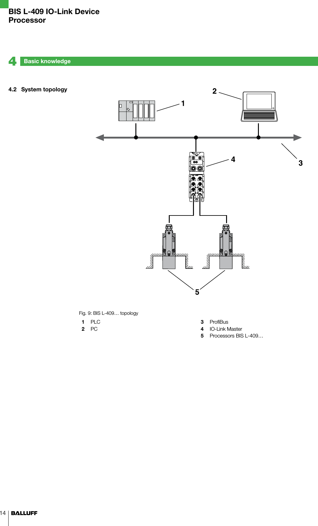 14Fig. 9: BIS L-409… topology1  PLC2   PC3  ProfiBus4  IO-Link Master5  Processors BIS L-409…4.2  System topologyBasic knowledge4BIS L-409 IO-Link DeviceProcessor