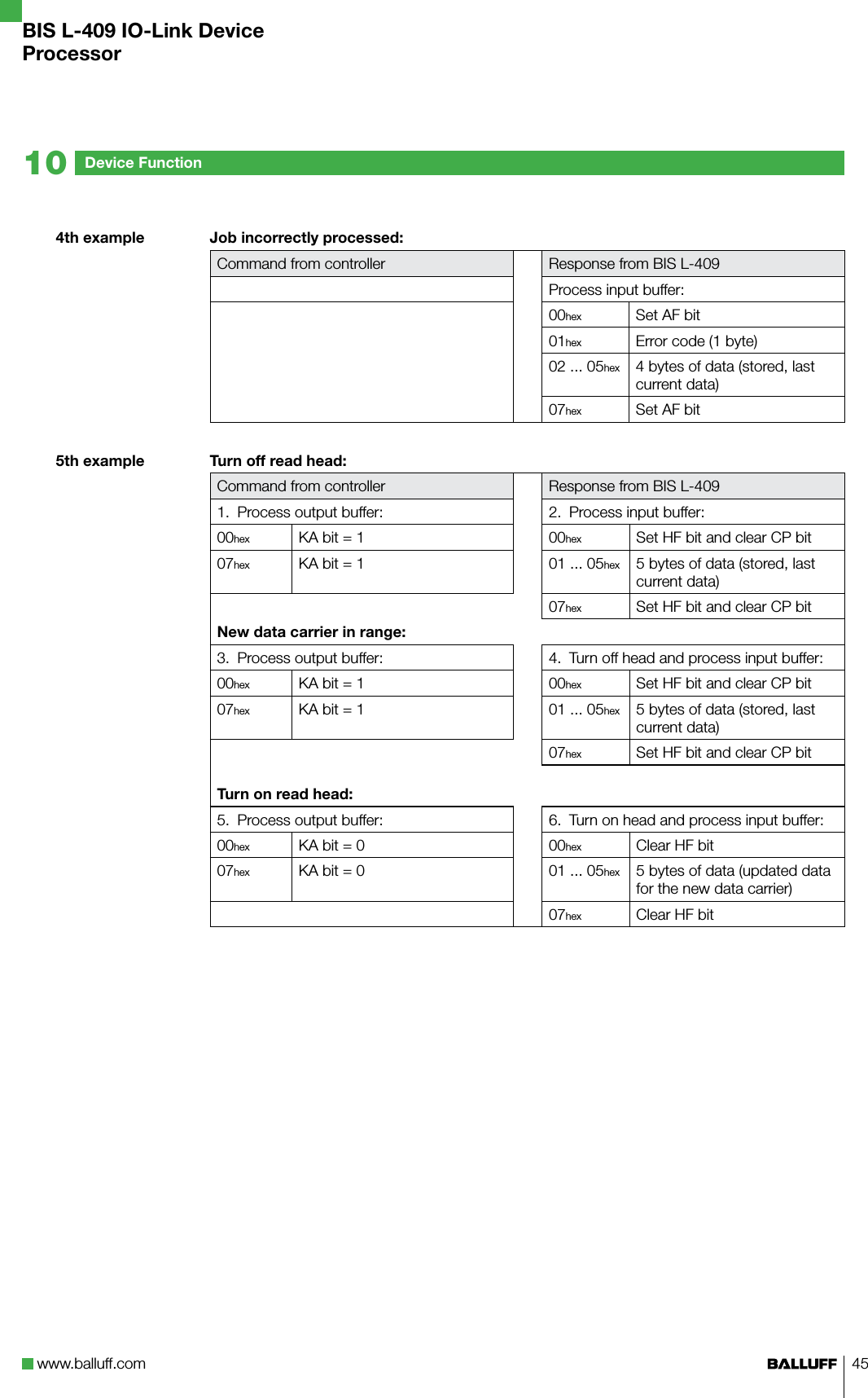 www.balluff.com 454th example5th exampleJob incorrectly processed:Command from controller Response from BIS L-409Process input buffer:00hex Set AF bit01hex Error code (1 byte)02 ... 05hex 4 bytes of data (stored, last current data)07hex Set AF bitTurn off read head:Command from controller Response from BIS L-4091.  Process output buffer: 2.  Process input buffer:00hex KA bit = 1 00hex Set HF bit and clear CP bit07hex KA bit = 1 01 ... 05hex 5 bytes of data (stored, last current data)07hex Set HF bit and clear CP bitNew data carrier in range:3.  Process output buffer: 4.  Turn off head and process input buffer:00hex KA bit = 1 00hex Set HF bit and clear CP bit07hex KA bit = 1 01 ... 05hex 5 bytes of data (stored, last current data)07hex Set HF bit and clear CP bitTurn on read head:5.  Process output buffer: 6.  Turn on head and process input buffer:00hex KA bit = 0 00hex Clear HF bit07hex KA bit = 0 01 ... 05hex 5 bytes of data (updated data for the new data carrier)07hex Clear HF bitDevice Function10BIS L-409 IO-Link DeviceProcessor