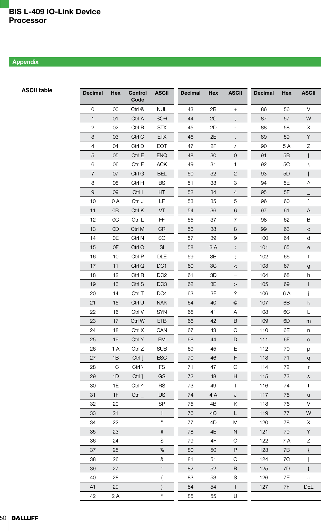 50Decimal Hex Control CodeASCII Decimal Hex ASCII Decimal Hex ASCII0 00 Ctrl @ NUL 43 2B + 86 56 V1 01 Ctrl A SOH 44 2C , 87 57 W2 02 Ctrl B STX 45 2D - 88 58 X3 03 Ctrl C ETX 46 2E . 89 59 Y4 04 Ctrl D EOT 47 2F / 90 5 A Z5 05 Ctrl E ENQ 48 30 0 91 5B [6 06 Ctrl F ACK 49 31 1 92 5C \7 07 Ctrl G BEL 50 32 2 93 5D [8 08 Ctrl H BS 51 33 3 94 5E ^9 09 Ctrl I HT 52 34 4 95 5F _10 0 A Ctrl J LF 53 35 5 96 60 `11 0B Ctrl K VT 54 36 6 97 61 A12 0C Ctrl L FF 55 37 7 98 62 B13 0D Ctrl M CR 56 38 8 99 63 c14 0E Ctrl N SO 57 39 9 100 64 d15 0F Ctrl O SI 58 3 A : 101 65 e16 10 Ctrl P DLE 59 3B ; 102 66 f17 11 Ctrl Q DC1 60 3C &lt; 103 67 g18 12 Ctrl R DC2 61 3D = 104 68 h19 13 Ctrl S DC3 62 3E &gt; 105 69 i20 14 Ctrl T DC4 63 3F ? 106 6 A j21 15 Ctrl U NAK 64 40 @ 107 6B k22 16 Ctrl V SYN 65 41 A 108 6C L23 17 Ctrl W ETB 66 42 B 109 6D m24 18 Ctrl X CAN 67 43 C 110 6E n25 19 Ctrl Y EM 68 44 D 111 6F o26 1 A Ctrl Z SUB 69 45 E 112 70 p27 1B Ctrl [ ESC 70 46 F 113 71 q28 1C Ctrl \ FS 71 47 G 114 72 r29 1D Ctrl ] GS 72 48 H 115 73 s30 1E Ctrl ^ RS 73 49 I 116 74 t31 1F Ctrl _ US 74 4 A J 117 75 u32 20 SP 75 4B K 118 76 V33 21 ! 76 4C L 119 77 W34 22 &quot; 77 4D M 120 78 X35 23 # 78 4E N 121 79 Y36 24 $ 79 4F O 122 7 A Z37 25 % 80 50 P 123 7B {38 26 &amp; 81 51 Q 124 7C |39 27 ‘ 82 52 R 125 7D }40 28 ( 83 53 S 126 7E ~41 29 ) 84 54 T 127 7F DEL42 2 A * 85 55 U  ASCII tableAppendixBIS L-409 IO-Link DeviceProcessor