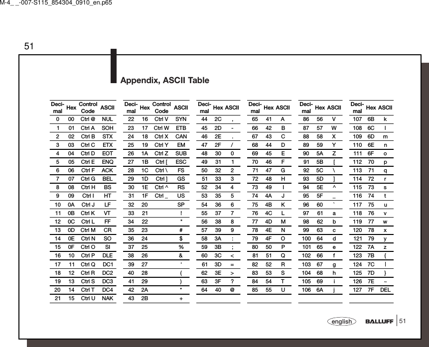 5151englishAppendix, ASCII TableDeci-mal Hex ControlCode ASCII Deci-mal Hex ControlCode ASCII Deci-mal Hex ASCII Deci-mal Hex ASCII Deci-mal Hex ASCII Deci-mal Hex ASCII0 00 Ctrl @ NUL 22 16 Ctrl V SYN 44 2C , 65 41 A 86 56 V 107 6B k1 01 Ctrl A SOH 23 17 Ctrl W ETB 45 2D - 66 42 B 87 57 W 108 6C l2 02 Ctrl B STX 24 18 Ctrl X CAN 46 2E . 67 43 C 88 58 X 109 6D m3 03 Ctrl C ETX 25 19 Ctrl Y EM 47 2F / 68 44 D 89 59 Y 110 6E n4 04 Ctrl D EOT 26 1A Ctrl Z SUB 48 30 0 69 45 E 90 5A Z 111 6F o5 05 Ctrl E ENQ 27 1B Ctrl [ ESC 49 31 1 70 46 F 91 5B [ 112 70 p6 06 Ctrl F ACK 28 1C Ctrl \ FS 50 32 2 71 47 G 92 5C \ 113 71 q7 07 Ctrl G BEL 29 1D Ctrl ] GS 51 33 3 72 48 H 93 5D ] 114 72 r8 08 Ctrl H BS 30 1E Ctrl ^ RS 52 34 4 73 49 I 94 5E ^ 115 73 s9 09 Ctrl I HT 31 1F Ctrl _ US 53 35 5 74 4A J 95 5F _ 116 74 t10 0A Ctrl J LF 32 20 SP 54 36 6 75 4B K 96 60 ` 117 75 u11 0B Ctrl K VT 33 21 ! 55 37 7 76 4C L 97 61 a 118 76 v12 0C Ctrl L FF 34 22 &quot; 56 38 8 77 4D M 98 62 b 119 77 w13 0D Ctrl M CR 35 23 # 57 39 9 78 4E N 99 63 c 120 78 x14 0E Ctrl N SO 36 24 $ 58 3A : 79 4F O 100 64 d 121 79 y15 0F Ctrl O SI 37 25 % 59 3B ; 80 50 P 101 65 e 122 7A z16 10 Ctrl P DLE 38 26 &amp; 60 3C &lt; 81 51 Q 102 66 f 123 7B {17 11 Ctrl Q DC1 39 27 &apos; 61 3D = 82 52 R 103 67 g 124 7C |18 12 Ctrl R DC2 40 28 ( 62 3E &gt; 83 53 S 104 68 h 125 7D }19 13 Ctrl S DC3 41 29 ) 63 3F ? 84 54 T 105 69 i 126 7E ~20 14 Ctrl T DC4 42 2A * 64 40 @ 85 55 U 106 6A j 127 7F DEL21 15 Ctrl U NAK 43 2B +M-4_ _-007-S115_854304_0910_en.p65