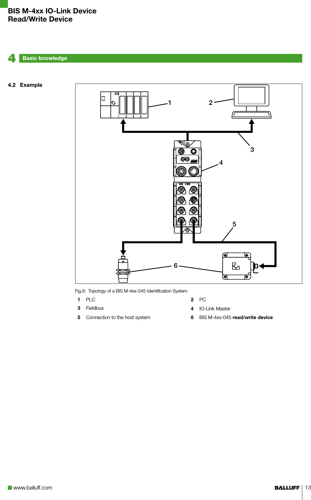 www.balluff.com 13Topology of a BIS M-4xx-045 Identification SystemFig.8: 1  PLC 2   PC3  Fieldbus 4  IO-Link Master5  Connection to the host system 6  BIS M-4xx-045 read/write device1345624.2  ExampleBasic knowledge4BIS M-4xx IO-Link DeviceRead/Write Device