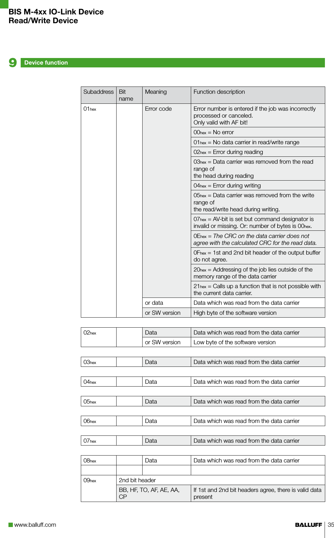 www.balluff.com 35Subaddress Bit nameMeaning Function description01hex Error code Error number is entered if the job was incorrectly processed or canceled.  Only valid with AF bit!00hex = No error01hex = No data carrier in read/write range02hex = Error during reading03hex = Data carrier was removed from the read range of  the head during reading04hex = Error during writing05hex = Data carrier was removed from the write range of  the read/write head during writing.07hex = AV-bit is set but command designator is invalid or missing. Or: number of bytes is 00hex.0Ehex = The CRC on the data carrier does not agree with the calculated CRC for the read data.0Fhex = 1st and 2nd bit header of the output buffer do not agree.20hex = Addressing of the job lies outside of the memory range of the data carrier21hex = Calls up a function that is not possible with the current data carrier.or data Data which was read from the data carrieror SW version High byte of the software version02hex Data Data which was read from the data carrieror SW version Low byte of the software version03hex Data Data which was read from the data carrier04hex Data Data which was read from the data carrier05hex Data Data which was read from the data carrier06hex Data Data which was read from the data carrier07hex Data Data which was read from the data carrier08hex Data Data which was read from the data carrier09hex 2nd bit headerBB, HF, TO, AF, AE, AA, CPIf 1st and 2nd bit headers agree, there is valid data presentDevice function9BIS M-4xx IO-Link DeviceRead/Write Device