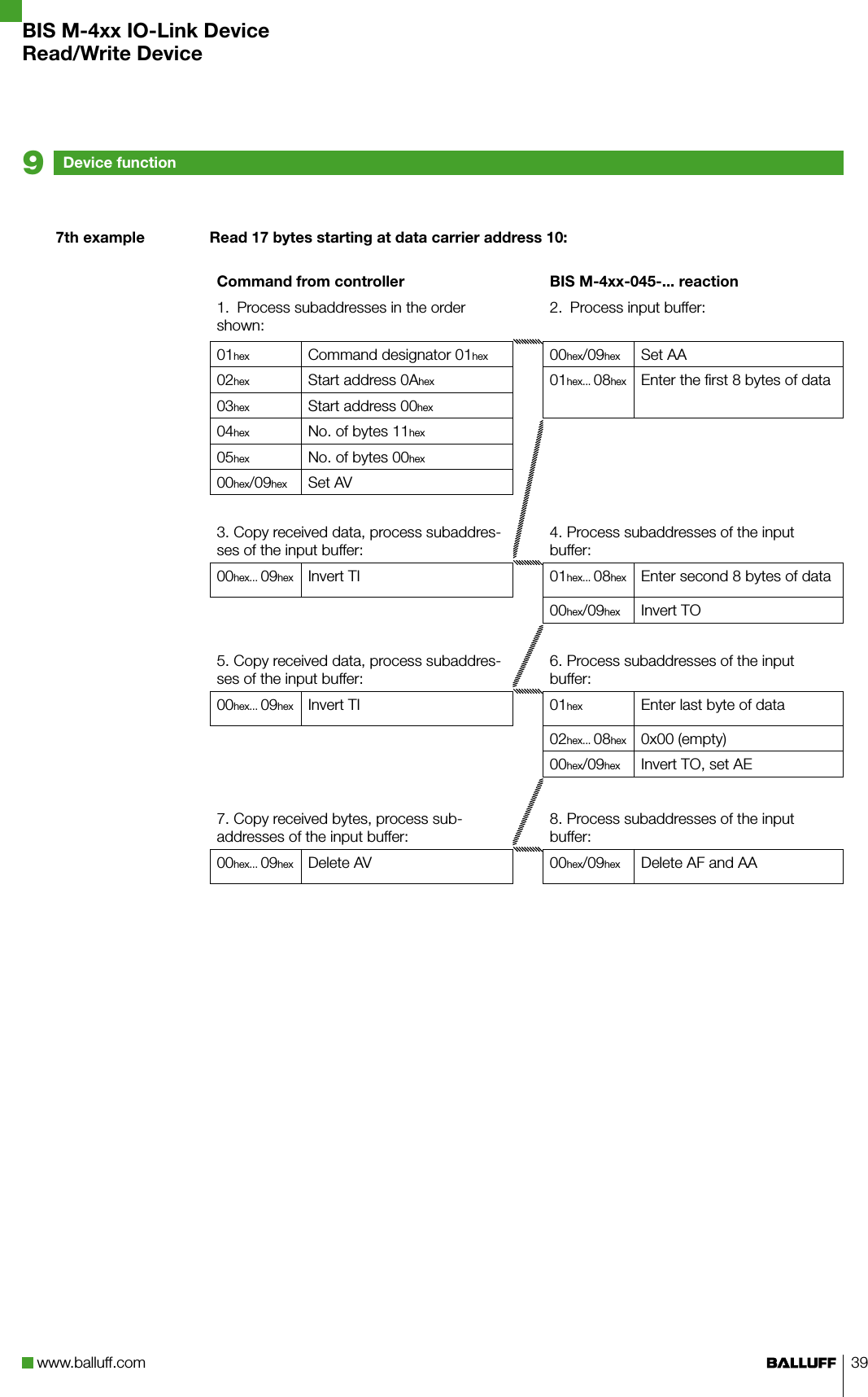 www.balluff.com 397th exampleDevice function9BIS M-4xx IO-Link DeviceRead/Write DeviceRead 17 bytes starting at data carrier address 10:Command from controller BIS M-4xx-045-... reaction1.  Process subaddresses in the order shown:2.  Process input buffer:01hex Command designator 01hex 00hex/09hex Set AA02hex Start address 0Ahex 01hex... 08hex Enter the first 8 bytes of data03hex Start address 00hex04hex No. of bytes 11hex05hex No. of bytes 00hex00hex/09hex Set AV3. Copy received data, process subaddres-ses of the input buffer:4. Process subaddresses of the input buffer:00hex... 09hex Invert TI 01hex... 08hex Enter second 8 bytes of data00hex/09hex Invert TO5. Copy received data, process subaddres-ses of the input buffer:6. Process subaddresses of the input buffer:00hex... 09hex Invert TI 01hex Enter last byte of data02hex... 08hex 0x00 (empty)00hex/09hex Invert TO, set AE7. Copy received bytes, process sub-addresses of the input buffer:8. Process subaddresses of the input buffer:00hex... 09hex Delete AV 00hex/09hex Delete AF and AA