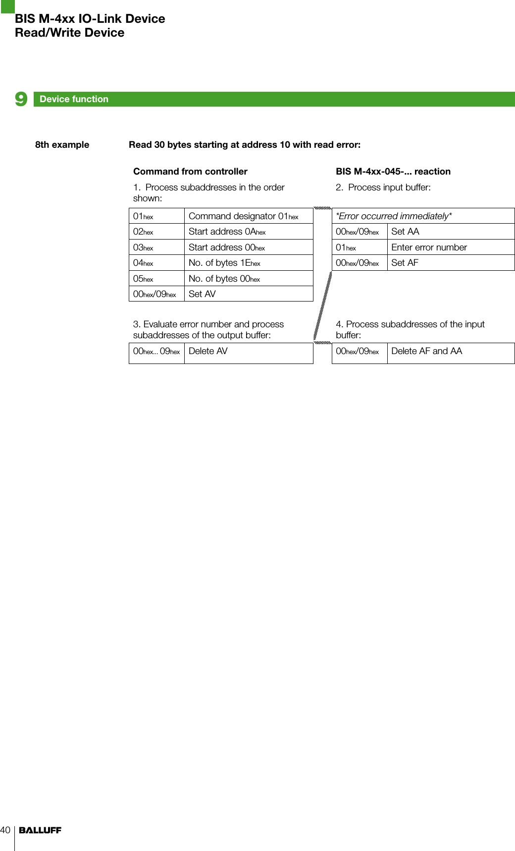 408th example Read 30 bytes starting at address 10 with read error:Command from controller BIS M-4xx-045-... reaction1.  Process subaddresses in the order shown:2.  Process input buffer:01hex Command designator 01hex *Error occurred immediately*02hex Start address 0Ahex 00hex/09hex Set AA03hex Start address 00hex 01hex Enter error number04hex No. of bytes 1Ehex 00hex/09hex Set AF05hex No. of bytes 00hex00hex/09hex Set AV3. Evaluate error number and process subaddresses of the output buffer:4. Process subaddresses of the input buffer:00hex... 09hex Delete AV 00hex/09hex Delete AF and AADevice function9BIS M-4xx IO-Link DeviceRead/Write Device