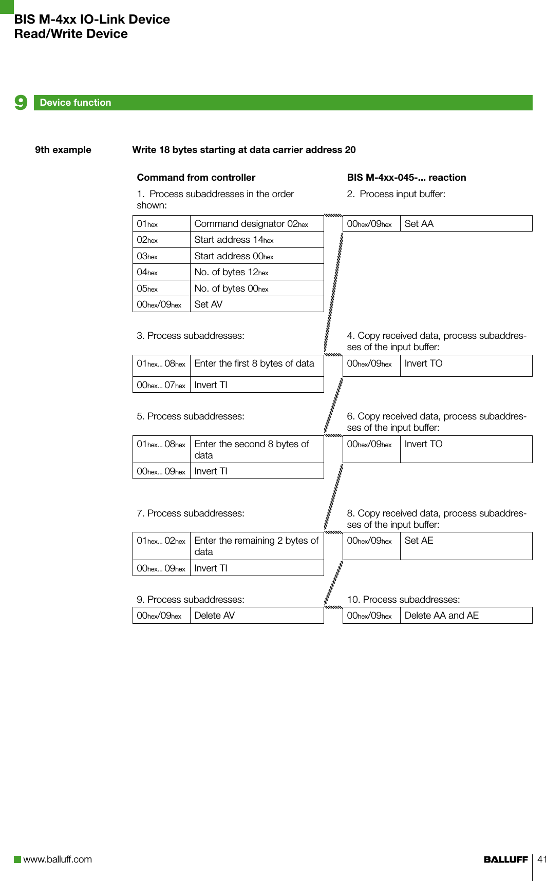 www.balluff.com 419th example Write 18 bytes starting at data carrier address 20Command from controller BIS M-4xx-045-... reaction1.  Process subaddresses in the order shown:2.  Process input buffer:01hex Command designator 02hex 00hex/09hex Set AA02hex Start address 14hex03hex Start address 00hex04hex No. of bytes 12hex05hex No. of bytes 00hex00hex/09hex Set AV3. Process subaddresses: 4. Copy received data, process subaddres-ses of the input buffer:01hex... 08hex Enter the first 8 bytes of data 00hex/09hex Invert TO00hex... 07hex Invert TI5. Process subaddresses: 6. Copy received data, process subaddres-ses of the input buffer:01hex... 08hex Enter the second 8 bytes of data00hex/09hex Invert TO00hex... 09hex Invert TI7. Process subaddresses: 8. Copy received data, process subaddres-ses of the input buffer:01hex... 02hex Enter the remaining 2 bytes of data00hex/09hex Set AE00hex... 09hex Invert TI9. Process subaddresses: 10. Process subaddresses:00hex/09hex Delete AV 00hex/09hex Delete AA and AEDevice function9BIS M-4xx IO-Link DeviceRead/Write Device