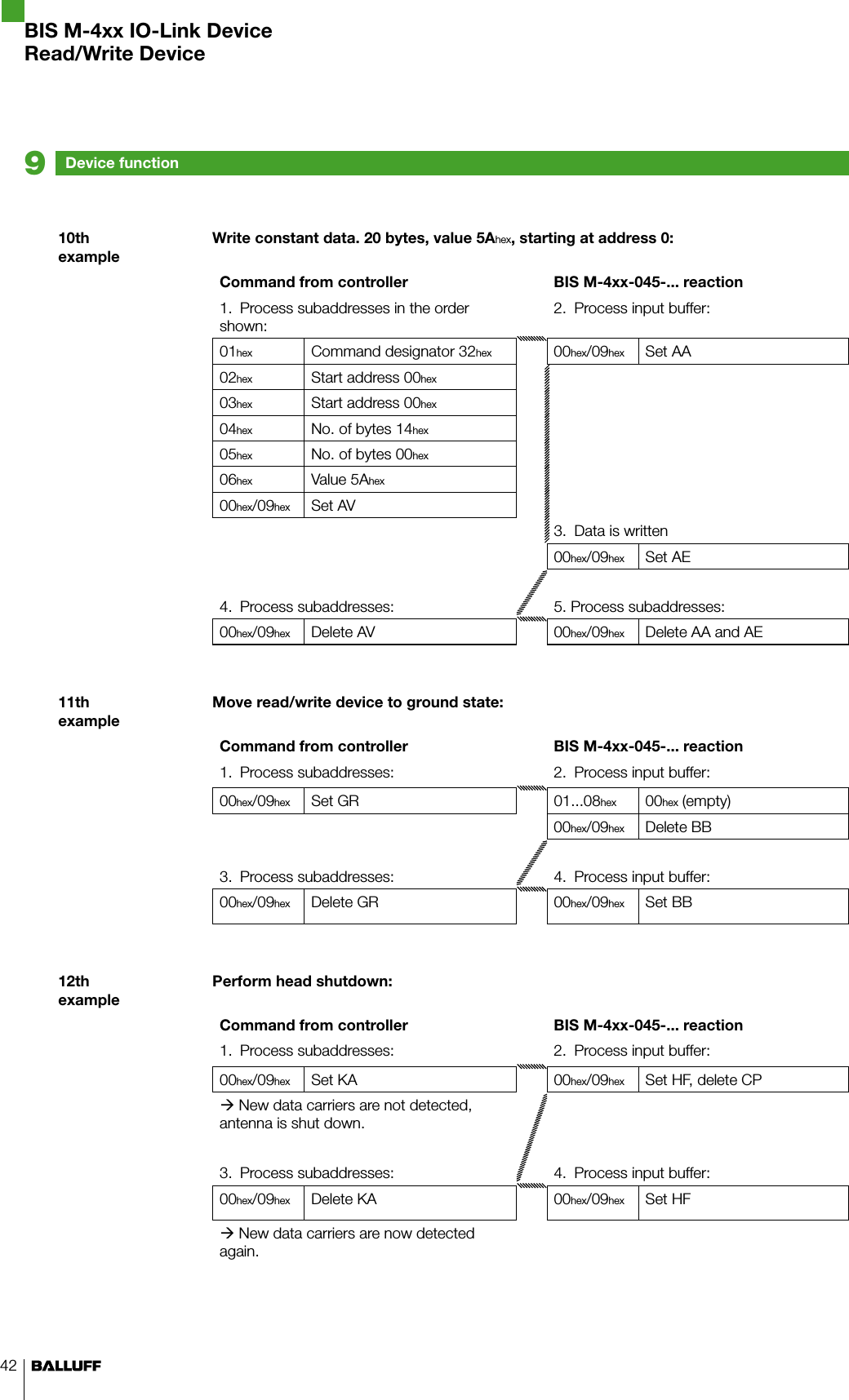 4210th example11th example12th exampleWrite constant data. 20 bytes, value 5Ahex, starting at address 0:Command from controller BIS M-4xx-045-... reaction1.  Process subaddresses in the order shown:2.  Process input buffer:01hex Command designator 32hex 00hex/09hex Set AA02hex Start address 00hex03hex Start address 00hex04hex No. of bytes 14hex05hex No. of bytes 00hex06hex Value 5Ahex00hex/09hex Set AV3.  Data is written 00hex/09hex Set AE4.  Process subaddresses: 5. Process subaddresses:00hex/09hex Delete AV 00hex/09hex Delete AA and AEMove read/write device to ground state:Command from controller BIS M-4xx-045-... reaction1.  Process subaddresses: 2.  Process input buffer:00hex/09hex Set GR 01...08hex 00hex (empty)00hex/09hex Delete BB3.  Process subaddresses: 4.  Process input buffer:00hex/09hex Delete GR 00hex/09hex Set BBPerform head shutdown:Command from controller BIS M-4xx-045-... reaction1.  Process subaddresses: 2.  Process input buffer:00hex/09hex Set KA 00hex/09hex Set HF, delete CP New data carriers are not detected, antenna is shut down.3.  Process subaddresses: 4.  Process input buffer:00hex/09hex Delete KA 00hex/09hex Set HF New data carriers are now detected again.Device function9BIS M-4xx IO-Link DeviceRead/Write Device