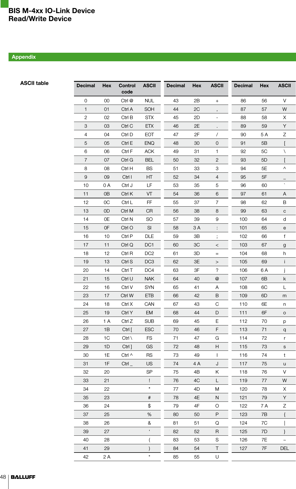 48Decimal Hex Control codeASCII Decimal Hex ASCII Decimal Hex ASCII0 00 Ctrl @ NUL 43 2B + 86 56 V1 01 Ctrl A SOH 44 2C , 87 57 W2 02 Ctrl B STX 45 2D - 88 58 X3 03 Ctrl C ETX 46 2E . 89 59 Y4 04 Ctrl D EOT 47 2F / 90 5 A Z5 05 Ctrl E ENQ 48 30 0 91 5B [6 06 Ctrl F ACK 49 31 1 92 5C \7 07 Ctrl G BEL 50 32 2 93 5D [8 08 Ctrl H BS 51 33 3 94 5E ^9 09 Ctrl I HT 52 34 4 95 5F _10 0 A Ctrl J LF 53 35 5 96 60 `11 0B Ctrl K VT 54 36 6 97 61 A12 0C Ctrl L FF 55 37 7 98 62 B13 0D Ctrl M CR 56 38 8 99 63 c14 0E Ctrl N SO 57 39 9 100 64 d15 0F Ctrl O SI 58 3 A : 101 65 e16 10 Ctrl P DLE 59 3B ; 102 66 f17 11 Ctrl Q DC1 60 3C &lt; 103 67 g18 12 Ctrl R DC2 61 3D = 104 68 h19 13 Ctrl S DC3 62 3E &gt; 105 69 i20 14 Ctrl T DC4 63 3F ? 106 6 A j21 15 Ctrl U NAK 64 40 @ 107 6B k22 16 Ctrl V SYN 65 41 A 108 6C L23 17 Ctrl W ETB 66 42 B 109 6D m24 18 Ctrl X CAN 67 43 C 110 6E n25 19 Ctrl Y EM 68 44 D 111 6F o26 1 A Ctrl Z SUB 69 45 E 112 70 p27 1B Ctrl [ ESC 70 46 F 113 71 q28 1C Ctrl \ FS 71 47 G 114 72 r29 1D Ctrl ] GS 72 48 H 115 73 s30 1E Ctrl ^ RS 73 49 I 116 74 t31 1F Ctrl _ US 74 4 A J 117 75 u32 20 SP 75 4B K 118 76 V33 21 ! 76 4C L 119 77 W34 22 &quot; 77 4D M 120 78 X35 23 # 78 4E N 121 79 Y36 24 $ 79 4F O 122 7 A Z37 25 % 80 50 P 123 7B {38 26 &amp; 81 51 Q 124 7C |39 27 ‘ 82 52 R 125 7D }40 28 ( 83 53 S 126 7E ~41 29 ) 84 54 T 127 7F DEL42 2 A * 85 55 U  ASCII tableAppendixBIS M-4xx IO-Link DeviceRead/Write Device