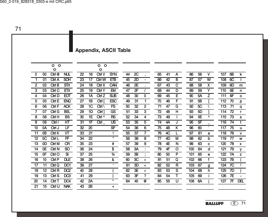 7171EAppendix, ASCII TableD eci-mal H ex C ontrolC ode ASC II D eci-mal H ex C ontrolC ode ASC II D eci-mal H ex A SC II D eci-mal H ex A SC II D eci-mal H ex A SC II D eci-mal H ex A SC II0 00 Ctrl @ NUL 22 16 Ctrl V SYN 44 2C , 65 41 A 86 56 V 107 6B k1 01 Ctrl A SOH 23 17 Ctrl W ETB 45 2D - 66 42 B 87 57 W 108 6C l2 02 Ctrl B STX 24 18 Ctrl X CAN 46 2E . 67 43 C 88 58 X 109 6D m3 03 Ctrl C ETX 25 19 Ctrl Y EM 47 2F / 68 44 D 89 59 Y 110 6E n4 04 Ctrl D EOT 26 1A Ctrl Z SUB 48 30 0 69 45 E 90 5A Z 111 6F o5 05 Ctrl E ENQ 27 1B Ctrl [ ESC 49 31 1 70 46 F 91 5B [ 112 70 p6 06 Ctrl F ACK 28 1C Ctrl \ FS 50 32 2 71 47 G 92 5C \ 113 71 q7 07 Ctrl G BEL 29 1D Ctrl ] GS 51 33 3 72 48 H 93 5D ] 114 72 r8 08 Ctrl H BS 30 1E Ctrl ^ RS 52 34 4 73 49 I 94 5E ^ 115 73 s9 09 Ctrl I HT 31 1F Ctrl _ US 53 35 5 74 4A J 95 5F _ 116 74 t10 0A Ctrl J LF 32 20 SP 54 36 6 75 4B K 96 60 ` 117 75 u11 0B Ctrl K VT 33 21 ! 55 37 7 76 4C L 97 61 a 118 76 v12 0C Ctrl L FF 34 22 &quot; 56 38 8 77 4D M 98 62 b 119 77 w13 0D Ctrl M CR 35 23 # 57 39 9 78 4E N 99 63 c 120 78 x14 0E Ctrl N SO 36 24 $ 58 3A : 79 4F O 100 64 d 121 79 y15 0F Ctrl O SI 37 25 % 59 3B ; 80 50 P 101 65 e 122 7A z16 10 Ctrl P DLE 38 26 &amp; 60 3C &lt; 81 51 Q 102 66 f 123 7B {17 11 Ctrl Q DC1 39 27 &apos; 61 3D = 82 52 R 103 67 g 124 7C |18 12 Ctrl R DC2 40 28 ( 62 3E &gt; 83 53 S 104 68 h 125 7D }19 13 Ctrl S DC3 41 29 ) 63 3F ? 84 54 T 105 69 i 126 7E ~20 14 Ctrl T DC4 42 2A * 64 40 @ 85 55 U 106 6A j 127 7F DEL21 15 Ctrl U NAK 43 2B +S60_2-019_828318_0303-e mit CRC.p65