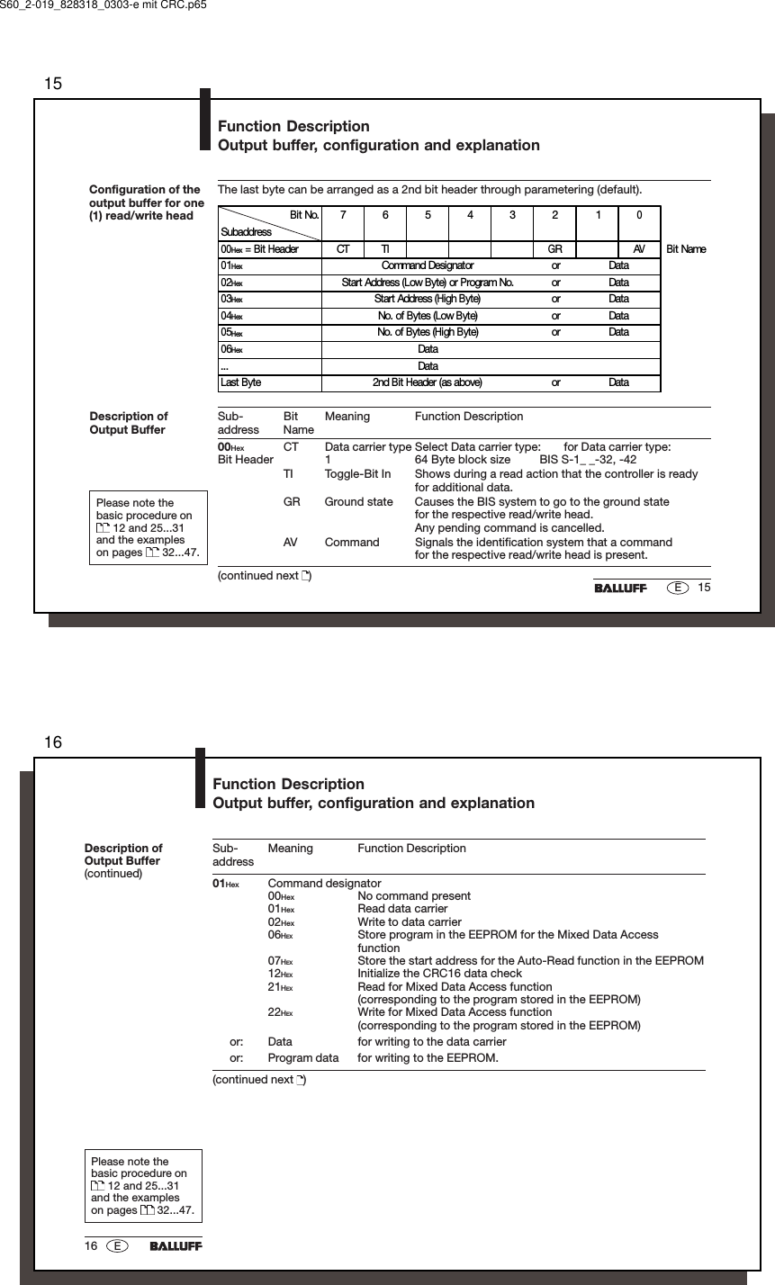 1515EConfiguration of theoutput buffer for one(1) read/write headDescription ofOutput BufferPlease note thebasic procedure on 12 and 25...31and the exampleson pages   32...47.The last byte can be arranged as a 2nd bit header through parametering (default).Function DescriptionOutput buffer, configuration and explanationBit No.76543210Subaddress00Hex = Bit Header CT TI GR AV Bit Name01Hex Command Designator  or Data02Hex Start Address (Low Byte) or Program No.  or Data03Hex Start Address (High Byte)  or Data04Hex No. of Bytes (Low Byte)  or Data05Hex No. of Bytes (High Byte)  or Data06Hex Data... DataLast Byte 2nd Bit Header (as above)  or DataSub- Bit Meaning Function Descriptionaddress Name00Hex CT Data carrier type Select Data carrier type: for Data carrier type:Bit Header 1 64 Byte block size BIS S-1_ _-32, -42TI Toggle-Bit In Shows during a read action that the controller is readyfor additional data.GR Ground state Causes the BIS system to go to the ground statefor the respective read/write head.Any pending command is cancelled.AV Command Signals the identification system that a commandfor the respective read/write head is present.(continued next  )S60_2-019_828318_0303-e mit CRC.p651616 EFunction DescriptionOutput buffer, configuration and explanationSub- Meaning Function Descriptionaddress01Hex Command designator00Hex No command present01Hex Read data carrier02Hex Write to data carrier06HEX Store program in the EEPROM for the Mixed Data Accessfunction07HEX Store the start address for the Auto-Read function in the EEPROM12HEX Initialize the CRC16 data check21HEX Read for Mixed Data Access function(corresponding to the program stored in the EEPROM)22HEX Write for Mixed Data Access function(corresponding to the program stored in the EEPROM)or: Data for writing to the data carrieror: Program data for writing to the EEPROM.(continued next  )Description ofOutput Buffer(continued)Please note thebasic procedure on 12 and 25...31and the exampleson pages   32...47.