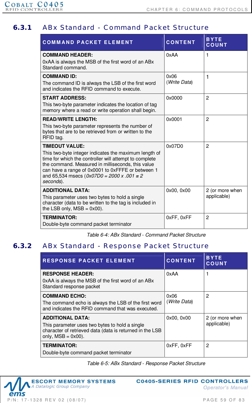                                           CHAPTER 6: COMMAND PROTOCOLSP/N:  17-1328  REV  02  (08/07)           PAGE  59  OF 836.3.1 ABx  Standard  -  Command  Packet  StructureCOMMAND  PACKET  ELEMENT CONTENT BYTECOUNTCOMMAND HEADER:0xAA is always the MSB of the first word of an ABxStandard command.0xAA 1COMMAND ID:The command ID is always the LSB of the first wordand indicates the RFID command to execute.0x06(Write Data)1START ADDRESS:This two-byte parameter indicates the location of tagmemory where a read or write operation shall begin.0x0000 2READ/WRITE LENGTH:This two-byte parameter represents the number ofbytes that are to be retrieved from or written to theRFID tag.0x0001 2TIMEOUT VALUE:This two-byte integer indicates the maximum length oftime for which the controller will attempt to completethe command. Measured in milliseconds, this valuecan have a range of 0x0001 to 0xFFFE or between 1and 65,534 msecs (0x07D0 = 2000 x .001 = 2seconds).0x07D0 2ADDITIONAL DATA:This parameter uses two bytes to hold a singlecharacter (data to be written to the tag is included inthe LSB only, MSB = 0x00).0x00, 0x00  2 (or more whenapplicable)TERMINATOR:Double-byte command packet terminator0xFF, 0xFF  2Table 6-4: ABx Standard - Command Packet Structure6.3.2 ABx  Standard  -  Response  Packet  StructureRESPONSE  PACKET  ELEMENT CONTENT BYTECOUNTRESPONSE HEADER:0xAA is always the MSB of the first word of an ABxStandard response packet0xAA 1COMMAND ECHO:The command echo is always the LSB of the first wordand indicates the RFID command that was executed.0x06(Write Data)2ADDITIONAL DATA:This parameter uses two bytes to hold a singlecharacter of retrieved data (data is returned in the LSBonly, MSB = 0x00).0x00, 0x00  2 (or more whenapplicable)TERMINATOR:Double-byte command packet terminator0xFF, 0xFF  2Table 6-5: ABx Standard - Response Packet Structure