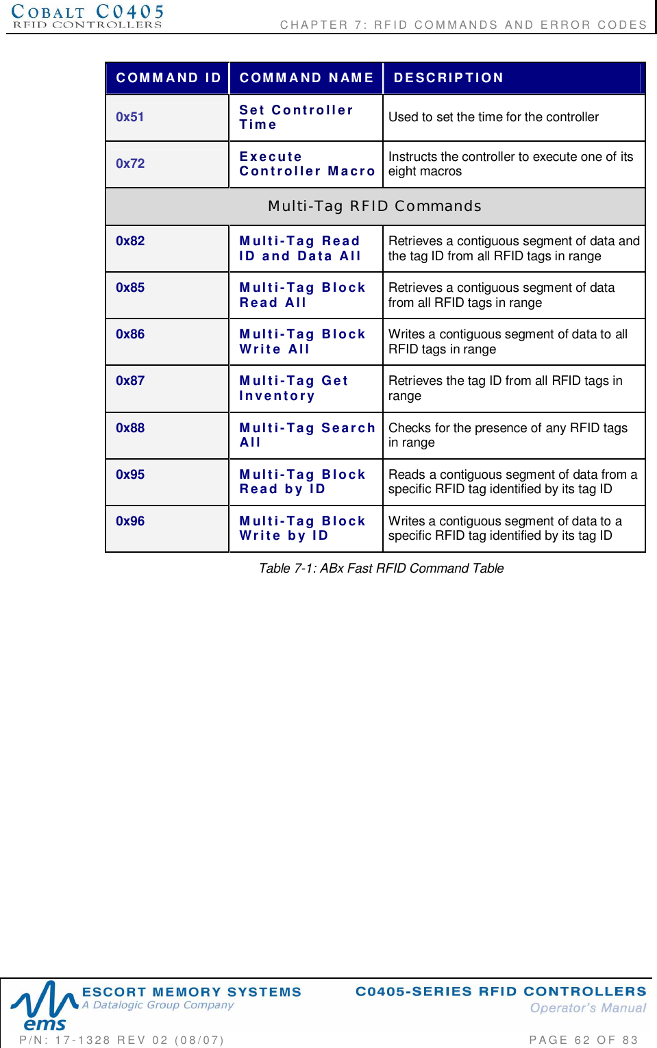                        CHAPTER  7:  RFID  COMMANDS  AND  ERROR  CODESP/N:  17-1328  REV  02  (08/07)           PAGE  62  OF 83COMMAND  ID COMMAND  NAME DESCRIPTION0x51 Set  ControllerTime Used to set the time for the controller0x72 ExecuteController  Macro Instructs the controller to execute one of itseight macrosMulti-Tag  RFID  Commands0x82 Multi-Tag  ReadID  and  Data  All Retrieves a contiguous segment of data andthe tag ID from all RFID tags in range0x85 Multi-Tag  BlockRead  All Retrieves a contiguous segment of datafrom all RFID tags in range0x86 Multi-Tag  BlockWrite  All Writes a contiguous segment of data to allRFID tags in range0x87 Multi-Tag  GetInventory Retrieves the tag ID from all RFID tags inrange0x88 Multi-Tag  SearchAll Checks for the presence of any RFID tagsin range0x95 Multi-Tag  BlockRead  by  ID Reads a contiguous segment of data from aspecific RFID tag identified by its tag ID0x96 Multi-Tag  BlockWrite  by  ID Writes a contiguous segment of data to aspecific RFID tag identified by its tag IDTable 7-1: ABx Fast RFID Command Table