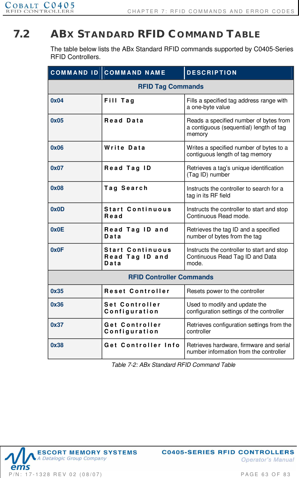                        CHAPTER  7:  RFID  COMMANDS  AND  ERROR  CODESP/N:  17-1328  REV  02  (08/07)           PAGE  63  OF 837.2 ABXSTANDARD RFID COMMAND TABLEThe table below lists the ABx Standard RFID commands supported by C0405-SeriesRFID Controllers.COMMAND  ID COMMAND  NAME DESCRIPTIONRFID Tag Commands0x04 Fill  Tag Fills a specified tag address range witha one-byte value0x05 Read  Data Reads a specified number of bytes froma contiguous (sequential) length of tagmemory0x06 Write  Data Writes a specified number of bytes to acontiguous length of tag memory0x07 Read  Tag  ID Retrieves a tag’s unique identification(Tag ID) number0x08 Tag  Search Instructs the controller to search for atag in its RF field0x0D Start  ContinuousRead Instructs the controller to start and stopContinuous Read mode.0x0E Read  Tag  ID  andData Retrieves the tag ID and a specifiednumber of bytes from the tag0x0F Start  ContinuousRead  Tag  ID  andDataInstructs the controller to start and stopContinuous Read Tag ID and Datamode.RFID Controller Commands0x35 Reset  Controller Resets power to the controller0x36 Set  ControllerConfiguration Used to modify and update theconfiguration settings of the controller0x37 Get  ControllerConfiguration Retrieves configuration settings from thecontroller0x38 Get  Controller  Info Retrieves hardware, firmware and serialnumber information from the controllerTable 7-2: ABx Standard RFID Command Table