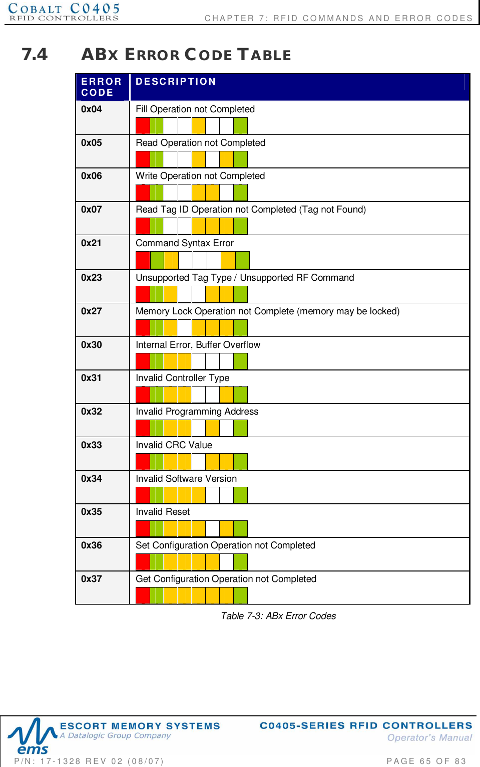                        CHAPTER  7:  RFID  COMMANDS  AND  ERROR  CODESP/N:  17-1328  REV  02  (08/07)           PAGE  65  OF 837.4 ABXERROR CODE TABLEERRORCODE DESCRIPTION0x04 Fill Operation not Completed0x05 Read Operation not Completed0x06 Write Operation not Completed0x07 Read Tag ID Operation not Completed (Tag not Found)0x21 Command Syntax Error0x23 Unsupported Tag Type / Unsupported RF Command0x27 Memory Lock Operation not Complete (memory may be locked)0x30 Internal Error, Buffer Overflow0x31 Invalid Controller Type0x32 Invalid Programming Address0x33 Invalid CRC Value0x34 Invalid Software Version0x35 Invalid Reset0x36 Set Configuration Operation not Completed0x37 Get Configuration Operation not CompletedTable 7-3: ABx Error Codes