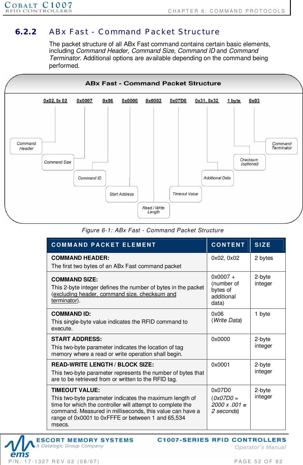                                           CHAPTER 6: COMMAND PROTOCOLSP/N:  17-1327  REV  02  (08/07)           PAGE 52  OF  826.2.2 ABx  Fast  -  Command  Packet  StructureThe packet structure of all ABx Fast command contains certain basic elements,including Command Header, Command Size, Command ID and CommandTerminator. Additional options are available depending on the command beingperformed.Figure  6-1:  ABx  Fast  -  Command  Packet  StructureCOMMAND  PACKET  ELEMENT CONTENT SIZECOMMAND HEADER:The first two bytes of an ABx Fast command packet0x02, 0x02  2 bytesCOMMAND SIZE:This 2-byte integer defines the number of bytes in the packet(excluding header, command size, checksum andterminator).0x0007 +(number ofbytes ofadditionaldata)2-byteintegerCOMMAND ID:This single-byte value indicates the RFID command toexecute.0x06(Write Data)1 byteSTART ADDRESS:This two-byte parameter indicates the location of tagmemory where a read or write operation shall begin.0x0000 2-byteintegerREAD-WRITE LENGTH / BLOCK SIZE:This two-byte parameter represents the number of bytes thatare to be retrieved from or written to the RFID tag.0x0001 2-byteintegerTIMEOUT VALUE:This two-byte parameter indicates the maximum length oftime for which the controller will attempt to complete thecommand. Measured in milliseconds, this value can have arange of 0x0001 to 0xFFFE or between 1 and 65,534msecs.0x07D0(0x07D0 =2000 x .001 =2 seconds)2-byteinteger