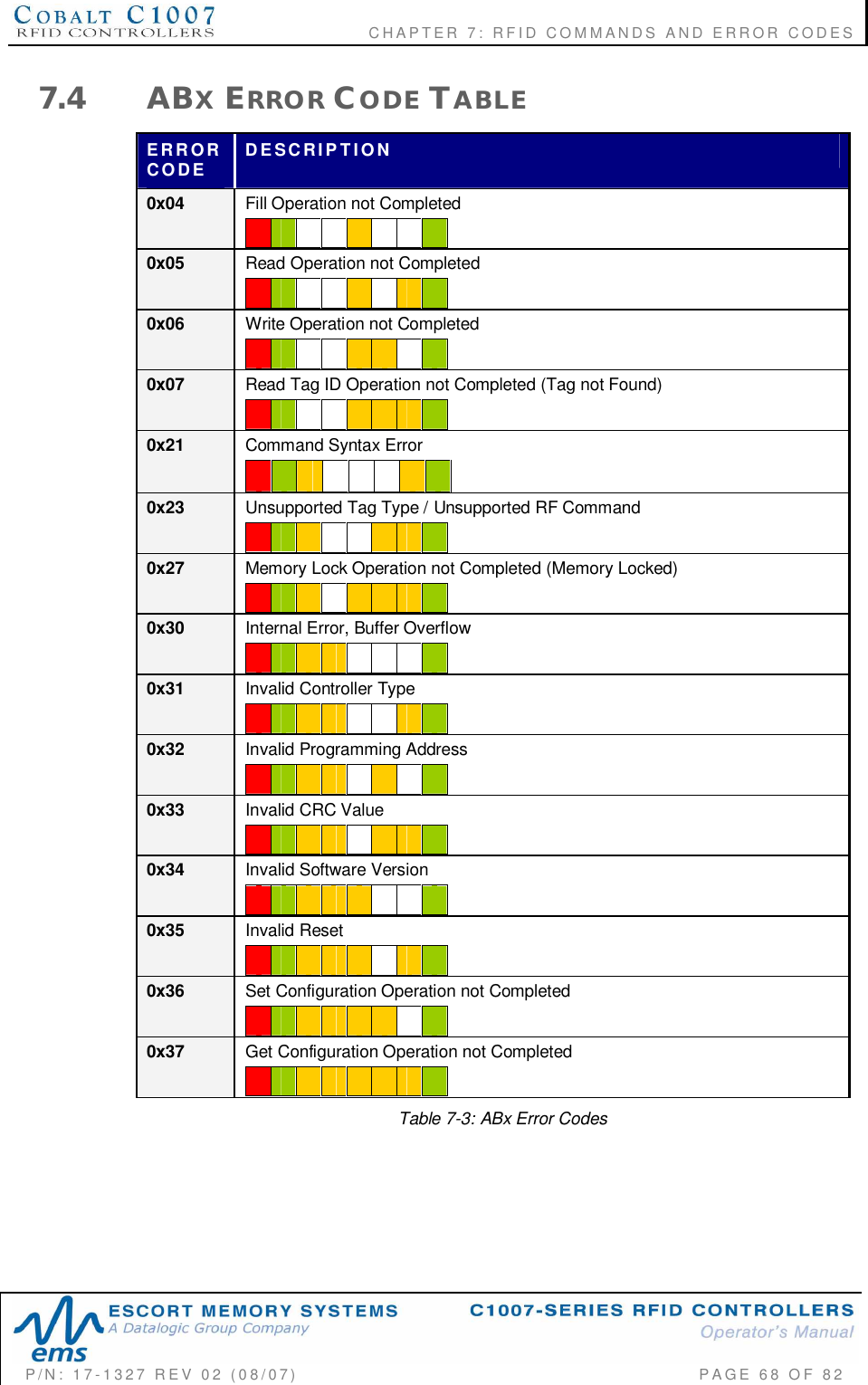                        CHAPTER  7:  RFID  COMMANDS  AND  ERROR  CODESP/N:  17-1327  REV  02  (08/07)           PAGE 68  OF  827.4 ABXERROR CODE TABLEERRORCODE DESCRIPTION0x04 Fill Operation not Completed0x05 Read Operation not Completed0x06 Write Operation not Completed0x07 Read Tag ID Operation not Completed (Tag not Found)0x21 Command Syntax Error0x23 Unsupported Tag Type / Unsupported RF Command0x27 Memory Lock Operation not Completed (Memory Locked)0x30 Internal Error, Buffer Overflow0x31 Invalid Controller Type0x32 Invalid Programming Address0x33 Invalid CRC Value0x34 Invalid Software Version0x35 Invalid Reset0x36 Set Configuration Operation not Completed0x37 Get Configuration Operation not CompletedTable 7-3: ABx Error Codes