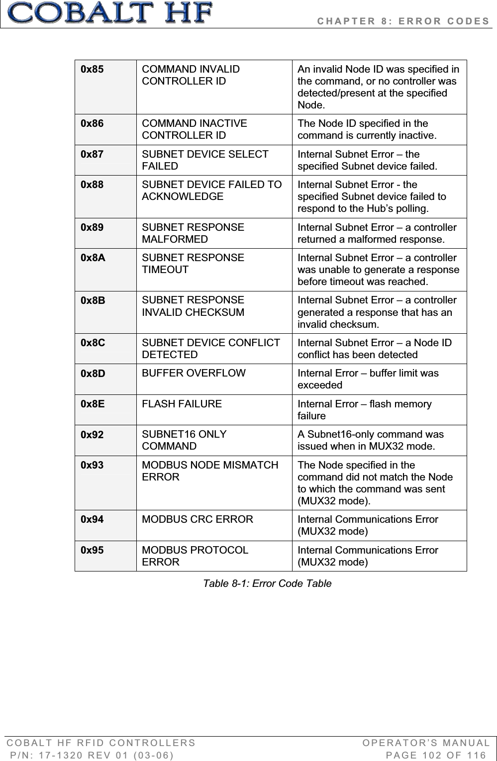                       CHAPTER 8: ERROR CODES COBALT HF RFID CONTROLLERS                                        OPERATOR’S MANUAL P/N: 17-1320 REV 01 (03-06)                                                   PAGE 102 OF 116 0x85 COMMAND INVALID CONTROLLER ID An invalid Node ID was specified in the command, or no controller was detected/present at the specified Node. 0x86 COMMAND INACTIVE CONTROLLER ID The Node ID specified in the command is currently inactive. 0x87 SUBNET DEVICE SELECT FAILEDInternal Subnet Error – the specified Subnet device failed. 0x88 SUBNET DEVICE FAILED TO ACKNOWLEDGE   Internal Subnet Error - the specified Subnet device failed to respond to the Hub’s polling. 0x89 SUBNET RESPONSE MALFORMED    Internal Subnet Error – a controller returned a malformed response. 0x8A  SUBNET RESPONSE TIMEOUTInternal Subnet Error – a controller was unable to generate a response before timeout was reached. 0x8B  SUBNET RESPONSE INVALID CHECKSUM Internal Subnet Error – a controller generated a response that has an invalid checksum. 0x8C  SUBNET DEVICE CONFLICT DETECTED Internal Subnet Error – a Node ID conflict has been detected 0x8D  BUFFER OVERFLOW  Internal Error – buffer limit was exceeded 0x8E FLASH FAILURE   Internal Error – flash memory failure0x92 SUBNET16 ONLY COMMAND  A Subnet16-only command was issued when in MUX32 mode. 0x93 MODBUS NODE MISMATCH ERROR The Node specified in the command did not match the Node to which the command was sent (MUX32 mode). 0x94 MODBUS CRC ERROR    Internal Communications Error (MUX32 mode) 0x95 MODBUS PROTOCOL ERROR  Internal Communications Error (MUX32 mode) Table 8-1: Error Code Table 