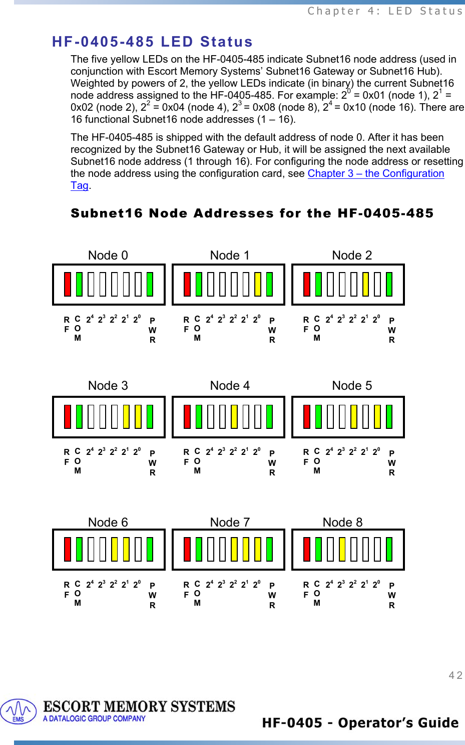  Chapter 4: LED Status 42   Node 0  Node 1  Node 2 Node 3  Node 4  Node 5 Node 6  Node 7  Node 8 HF-0405-485 LED Status The five yellow LEDs on the HF-0405-485 indicate Subnet16 node address (used in conjunction with Escort Memory Systems’ Subnet16 Gateway or Subnet16 Hub). Weighted by powers of 2, the yellow LEDs indicate (in binary) the current Subnet16 node address assigned to the HF-0405-485. For example: 20 = 0x01 (node 1), 21 = 0x02 (node 2), 22 = 0x04 (node 4), 23 = 0x08 (node 8), 24 = 0x10 (node 16). There are 16 functional Subnet16 node addresses (1 – 16).  The HF-0405-485 is shipped with the default address of node 0. After it has been recognized by the Subnet16 Gateway or Hub, it will be assigned the next available Subnet16 node address (1 through 16). For configuring the node address or resetting the node address using the configuration card, see Chapter 3 – the Configuration Tag.  Subnet16 Node Addresses for the HF-0405-485                               PWR 242321 2220 COMR FPWR2423212220COMR FPWR 24 23 21 22 20 COM R F PWR 242321 2220 COMR FPWR2423212220COMR FPWR 24 23 21 22 20 COM R F PWR 242321 2220 COMR FPWR2423212220COMR FPWR 24 23 21 22 20 COM R F 