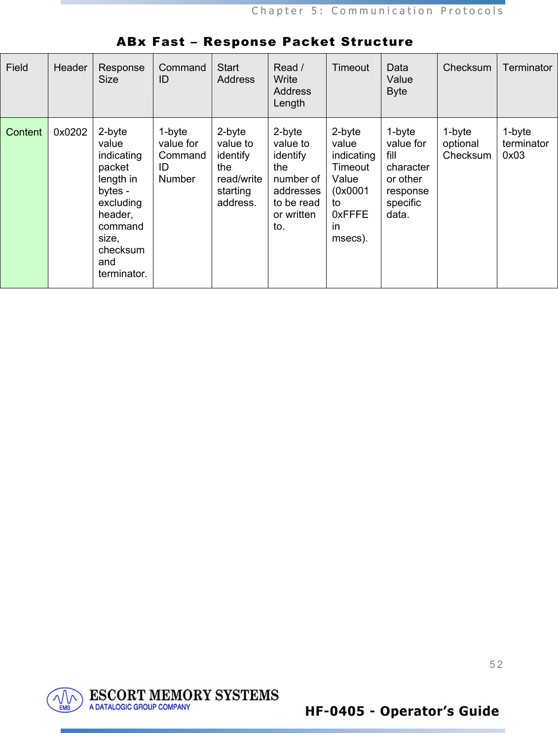  Chapter 5: Communication Protocols 52   ABx Fast – Response Packet Structure Field  Header   Response Size  Command ID  Start Address  Read / Write Address Length  Timeout  Data Value Byte Checksum TerminatorContent 0x0202 2-byte value indicating packet length in bytes - excluding header, command size, checksum and terminator. 1-byte value for Command ID Number 2-byte value to identify the read/write starting address.  2-byte value to identify the number of addresses to be read or written to. 2-byte value indicating Timeout Value (0x0001 to 0xFFFE in msecs). 1-byte value for fill character or other response specific data.  1-byte optional Checksum1-byte terminator 0x03      